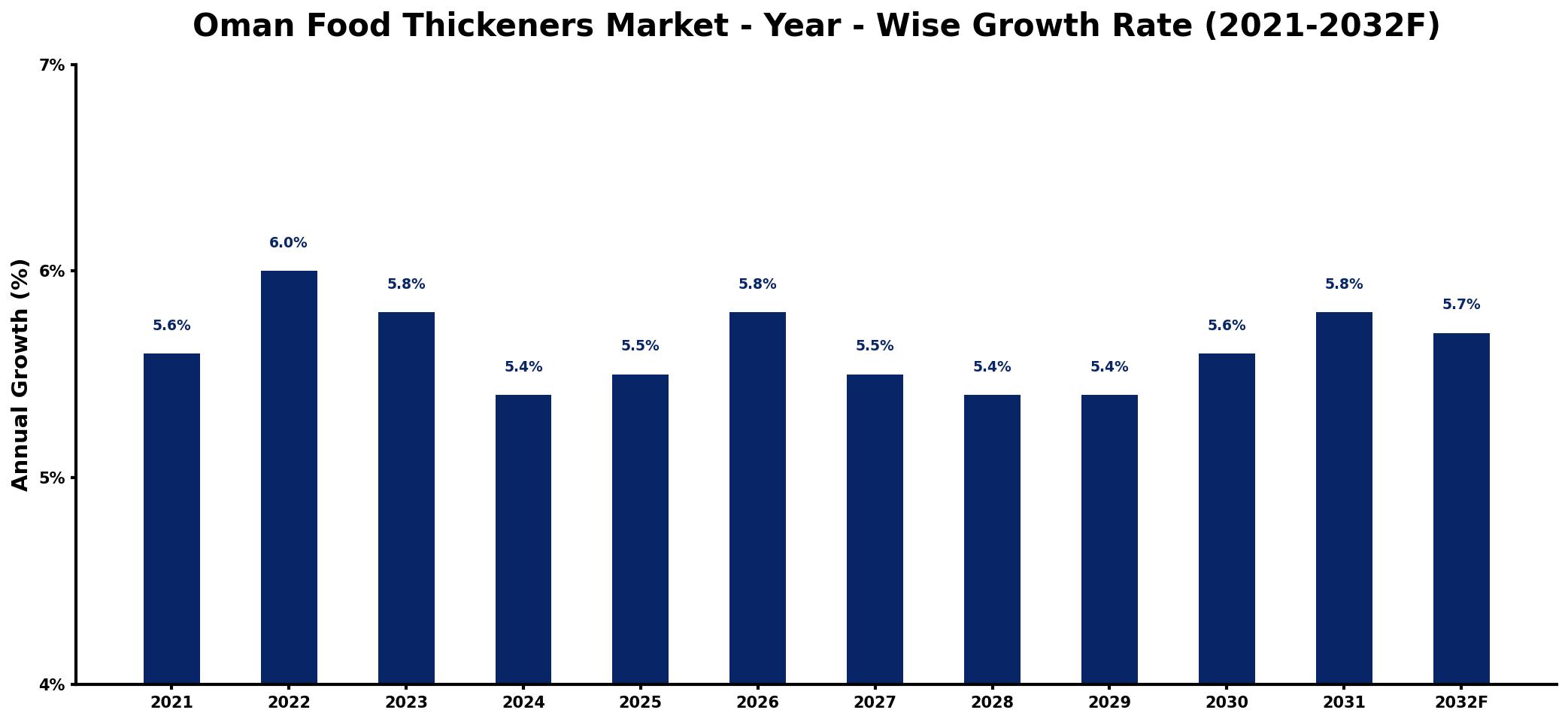 Oman Food Thickeners Market Year-wise Growth Rate and Key Drivers