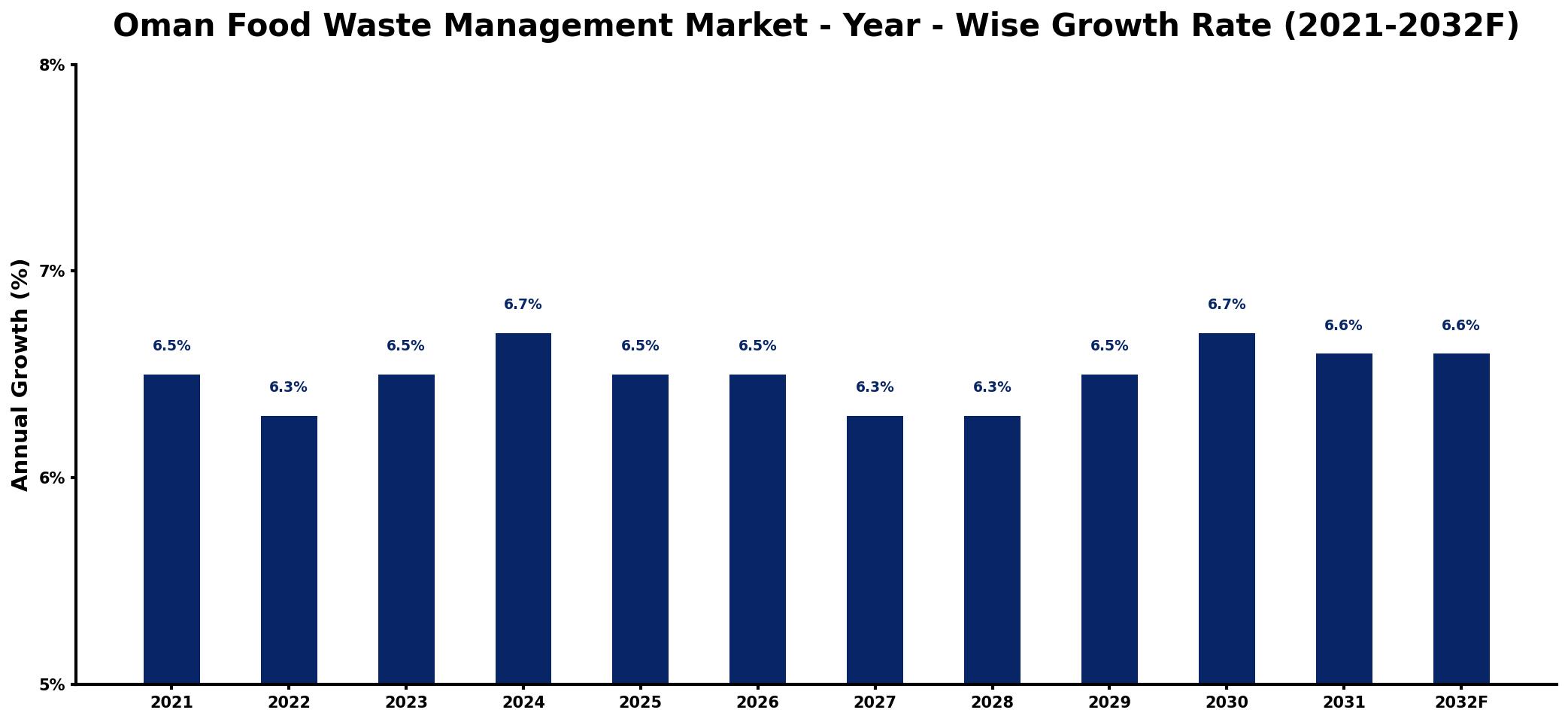 Oman Food Waste Management Market Year-wise Growth Rate and Key Drivers