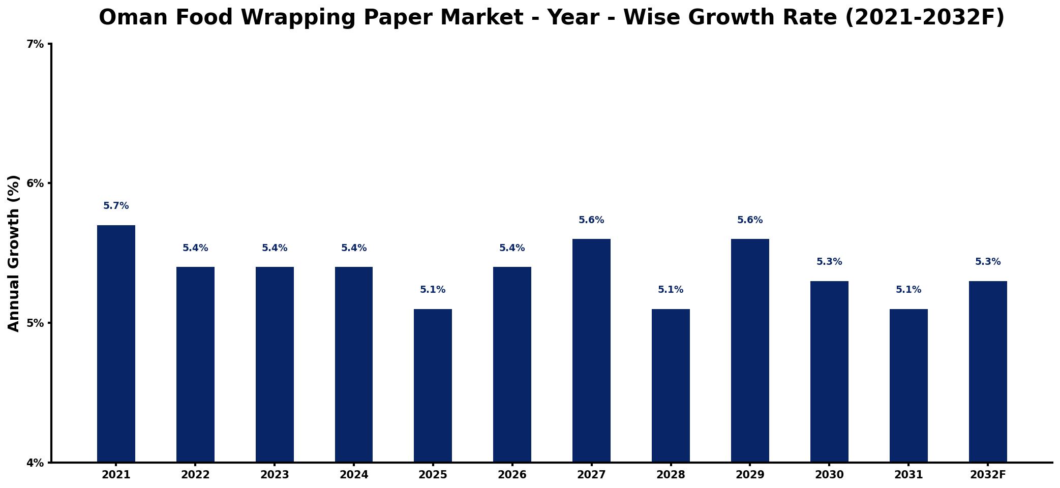 Oman Food Wrapping Paper Market Year-wise Growth Rate and Key Drivers
