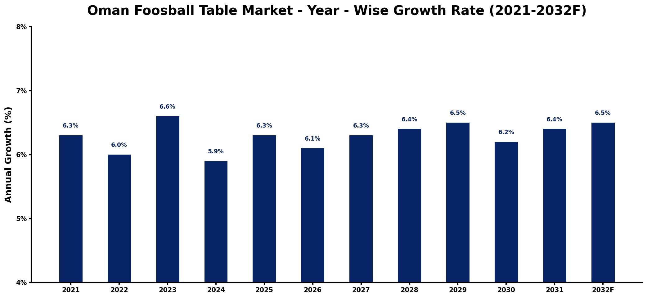 Oman Foosball Table Market Year-wise Growth Rate and Key Drivers