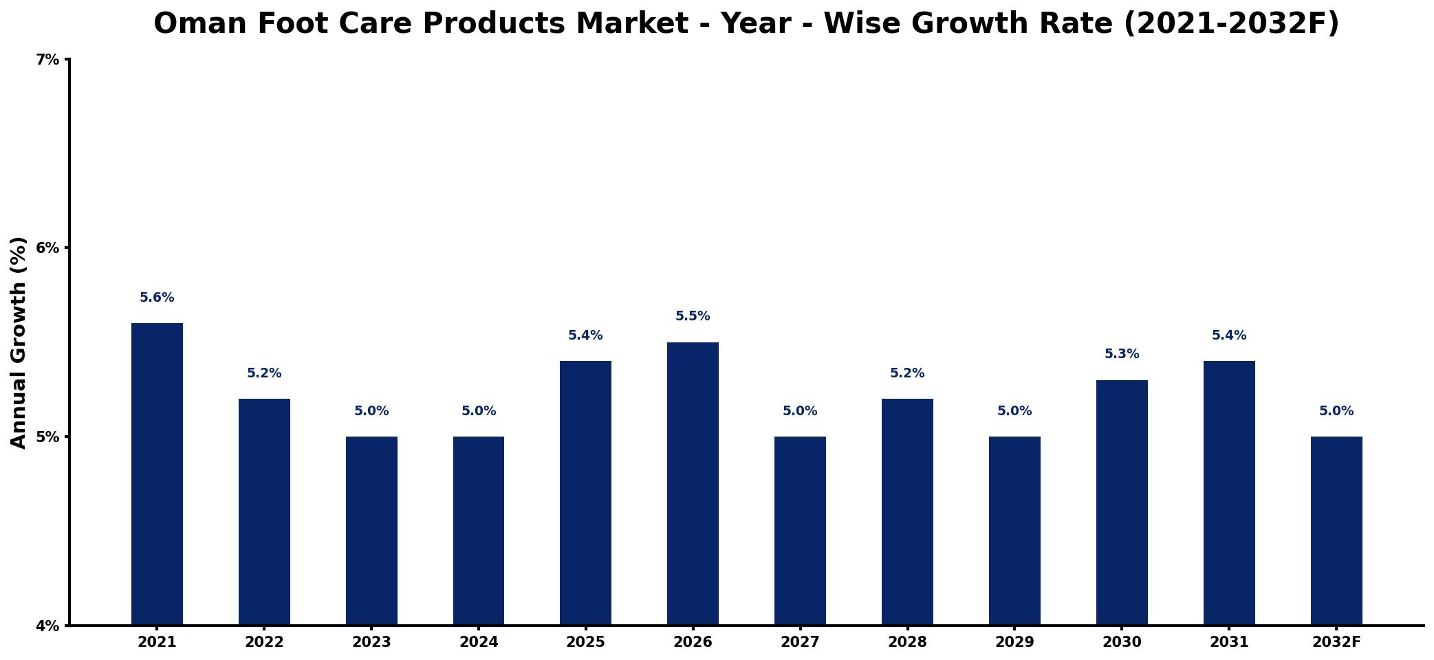 Oman Foot Care Products Market Year-wise Growth Rate and Key Drivers