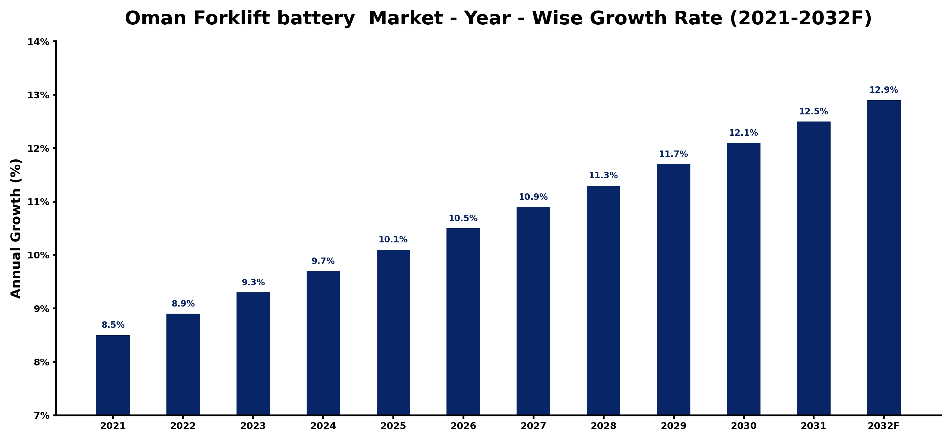Oman Forklift battery  Market Year-wise Growth Rate and Key Drivers