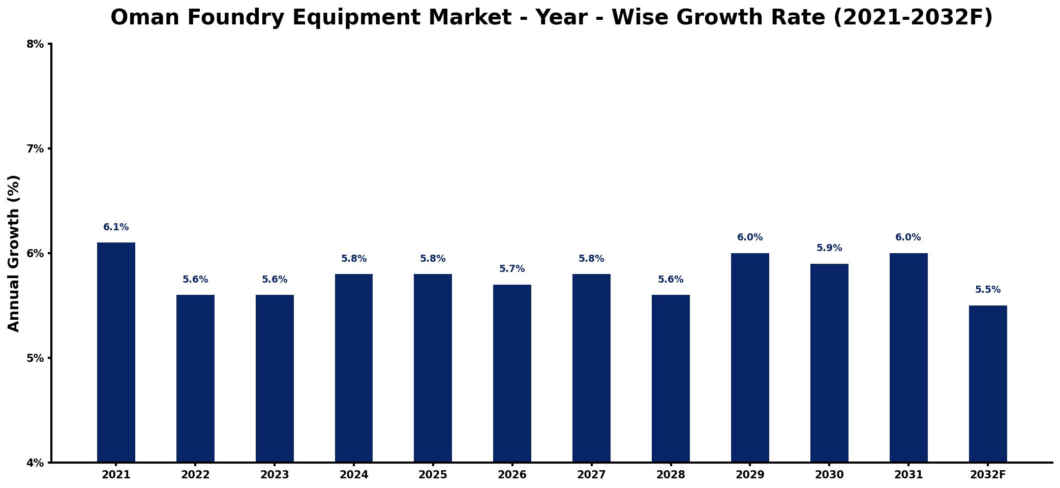 Oman Foundry Equipment Market Year-wise Growth Rate and Key Drivers