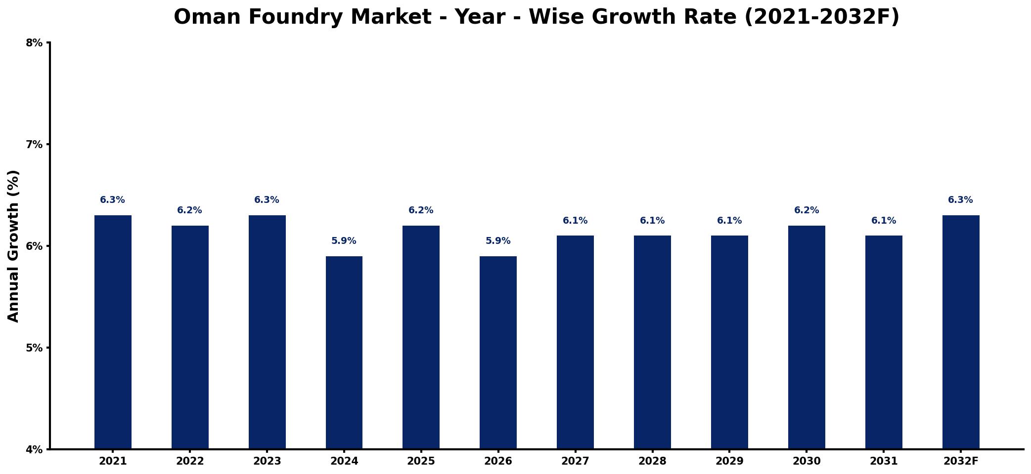 Oman Foundry Market Year-wise Growth Rate and Key Drivers