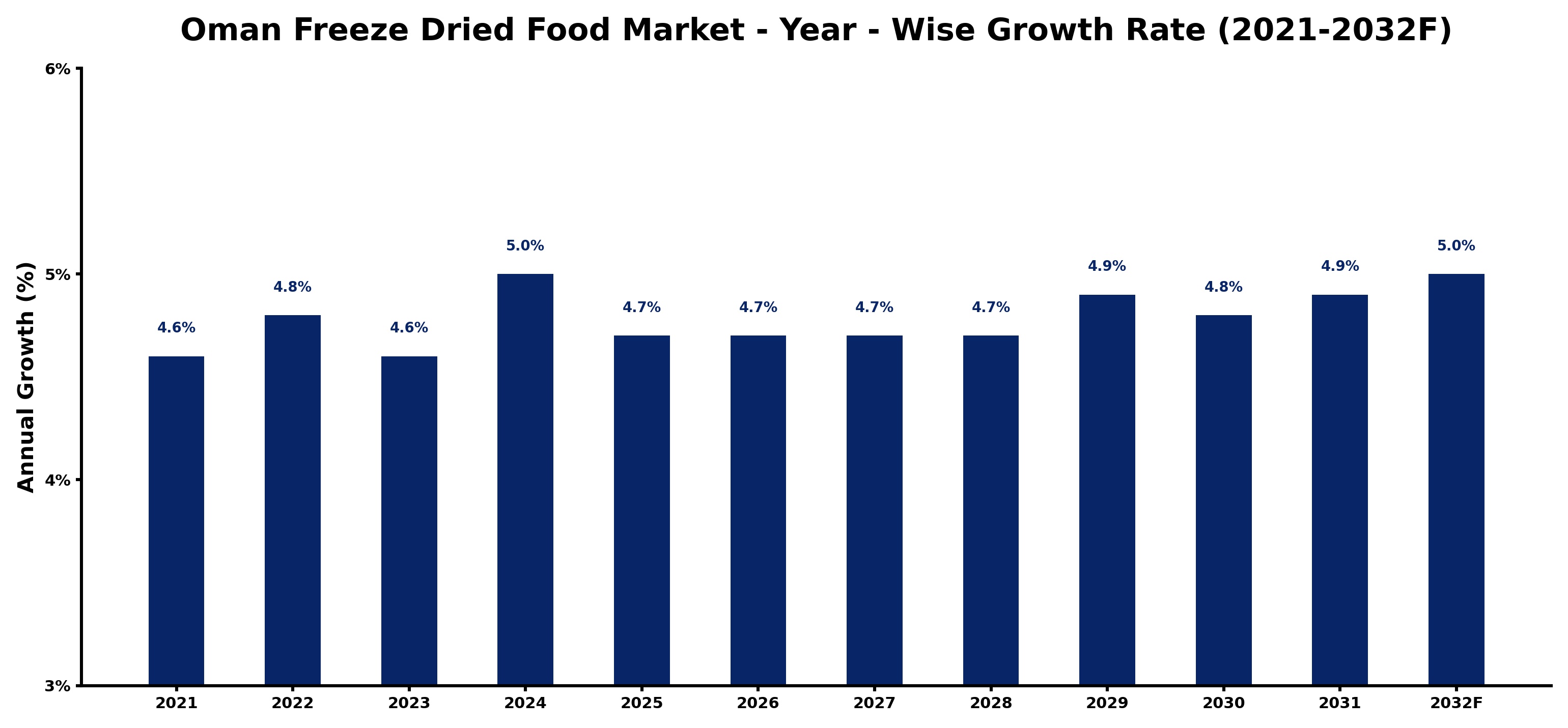 Oman Freeze Dried Food Market Year-wise Growth Rate and Key Drivers