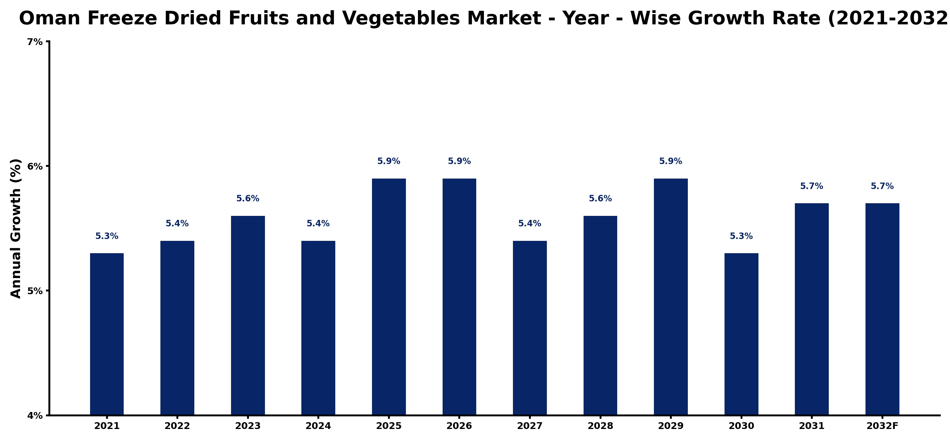 Oman Freeze Dried Fruits and Vegetables Market Year-wise Growth Rate and Key Drivers