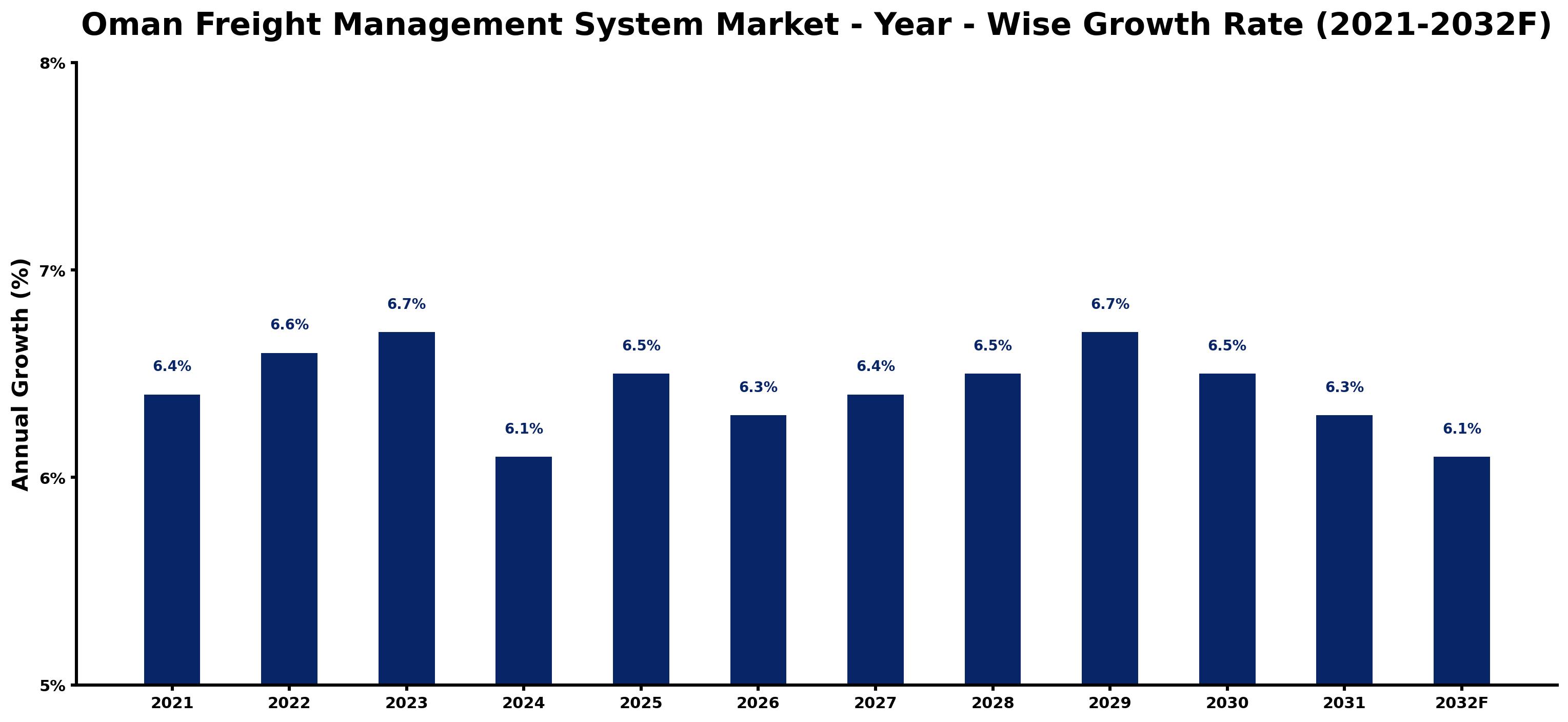 Oman Freight Management System Market Year-wise Growth Rate and Key Drivers
