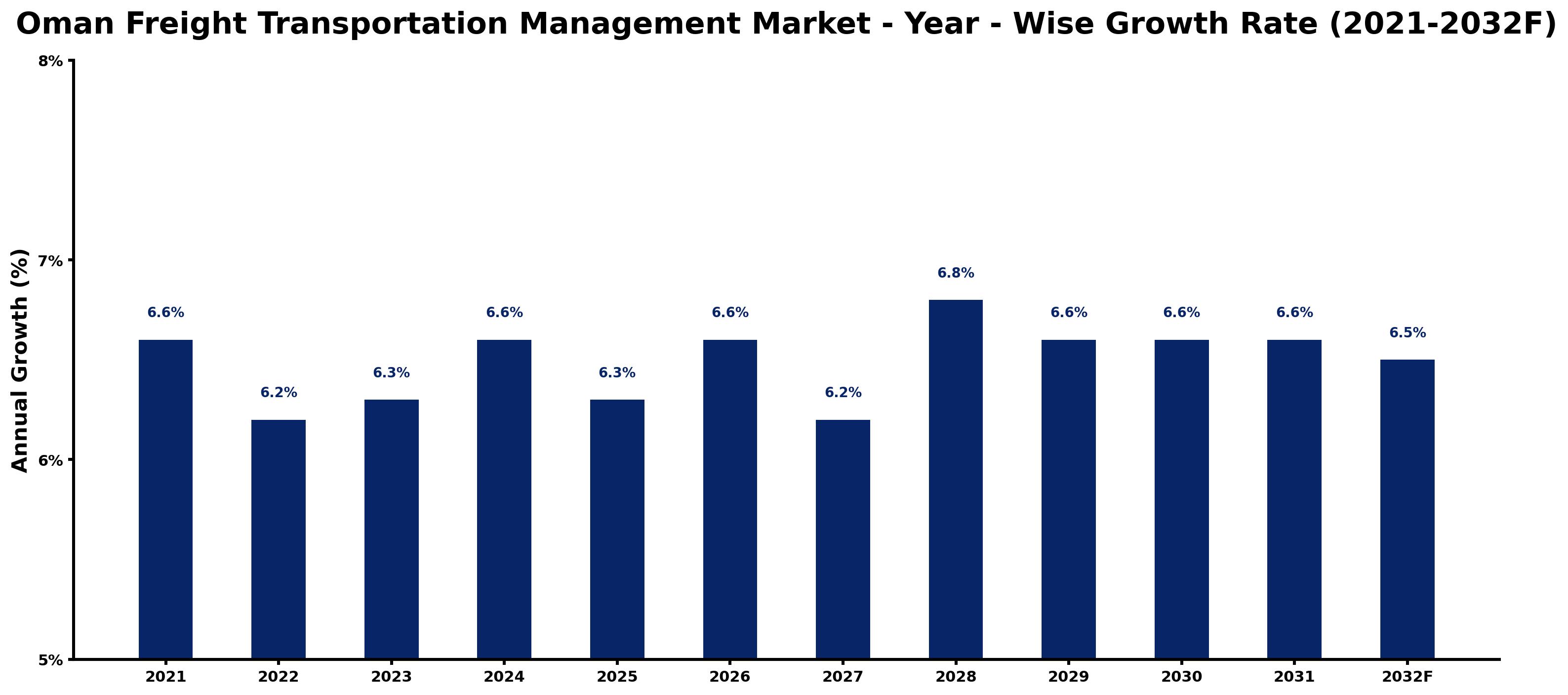 Oman Freight Transportation Management Market Year-wise Growth Rate and Key Drivers