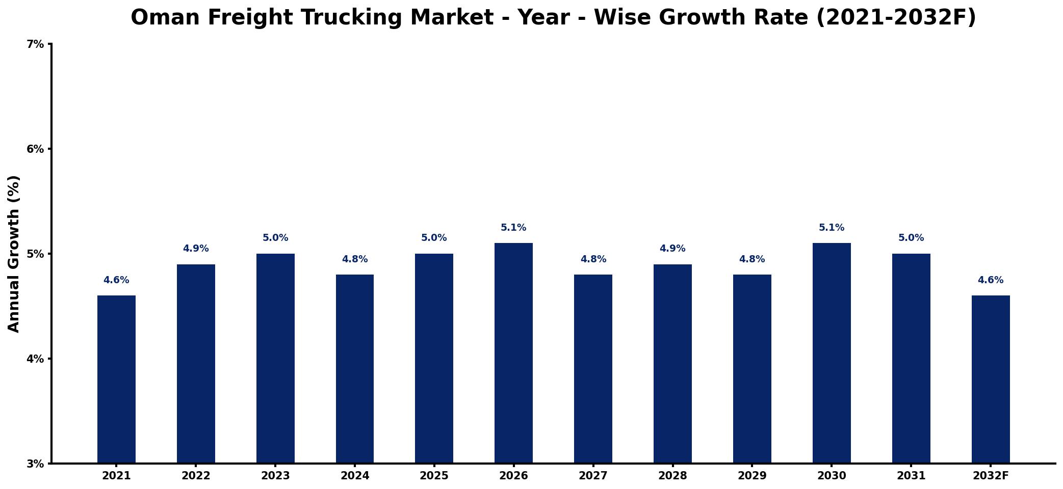 Oman Freight Trucking Market Year-wise Growth Rate and Key Drivers