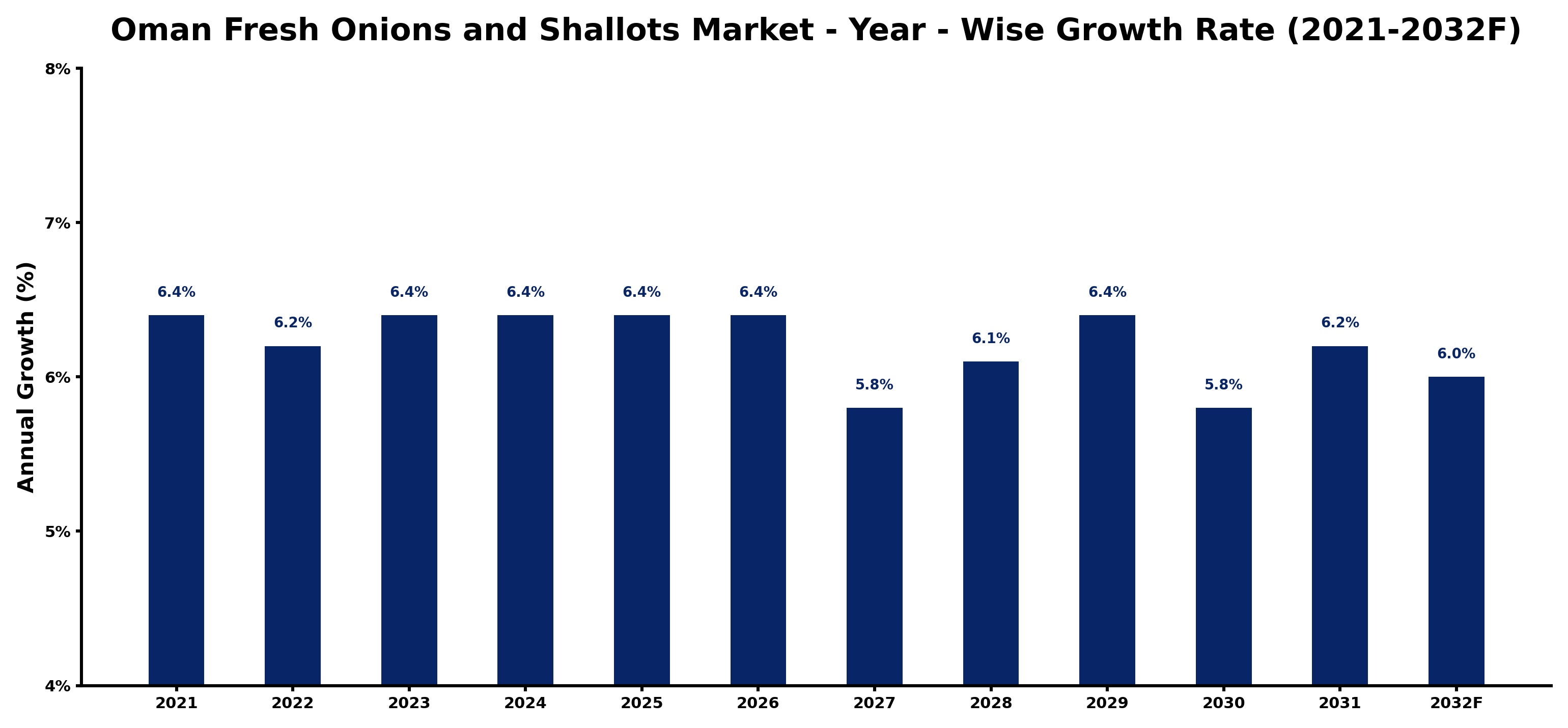 Oman Fresh Onions and Shallots Market Year-wise Growth Rate and Key Drivers