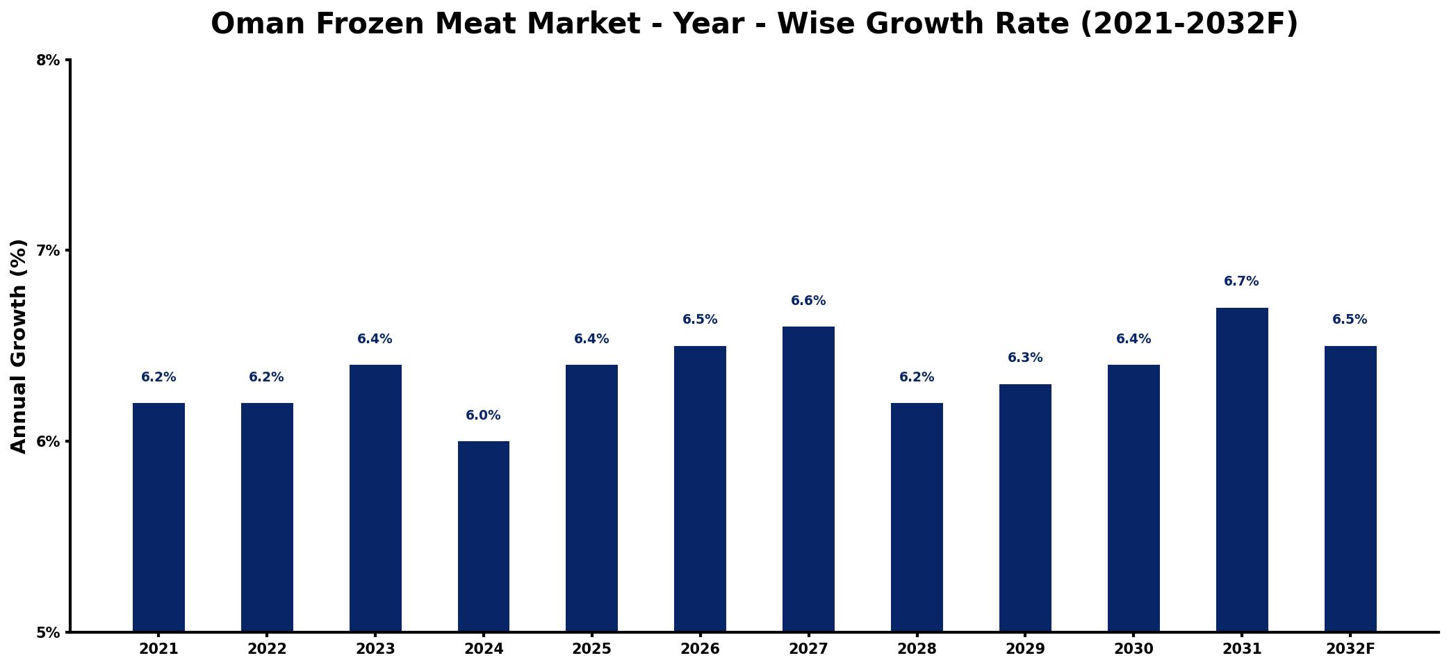 Oman Frozen Meat Market Year-wise Growth Rate and Key Drivers