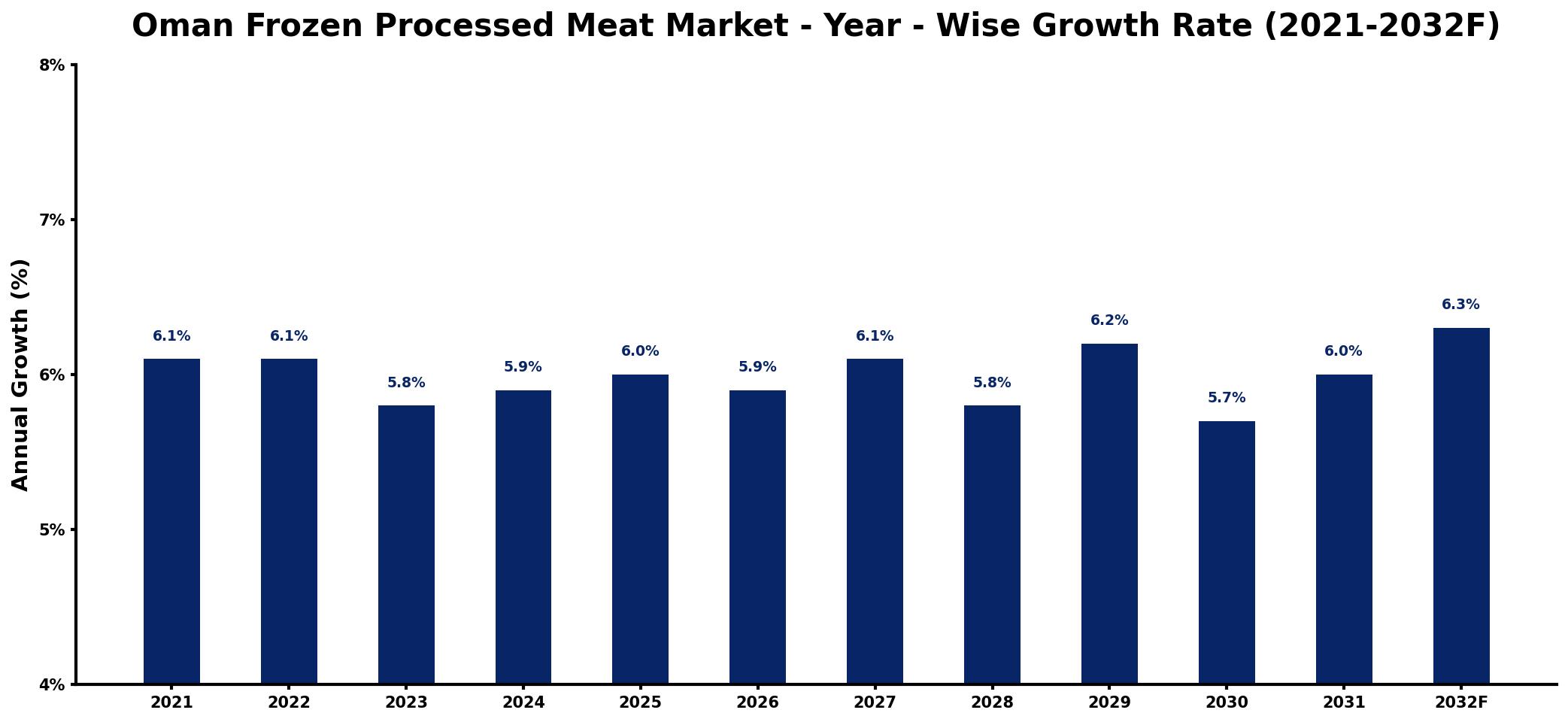 Oman Frozen Processed Meat Market Year-wise Growth Rate and Key Drivers