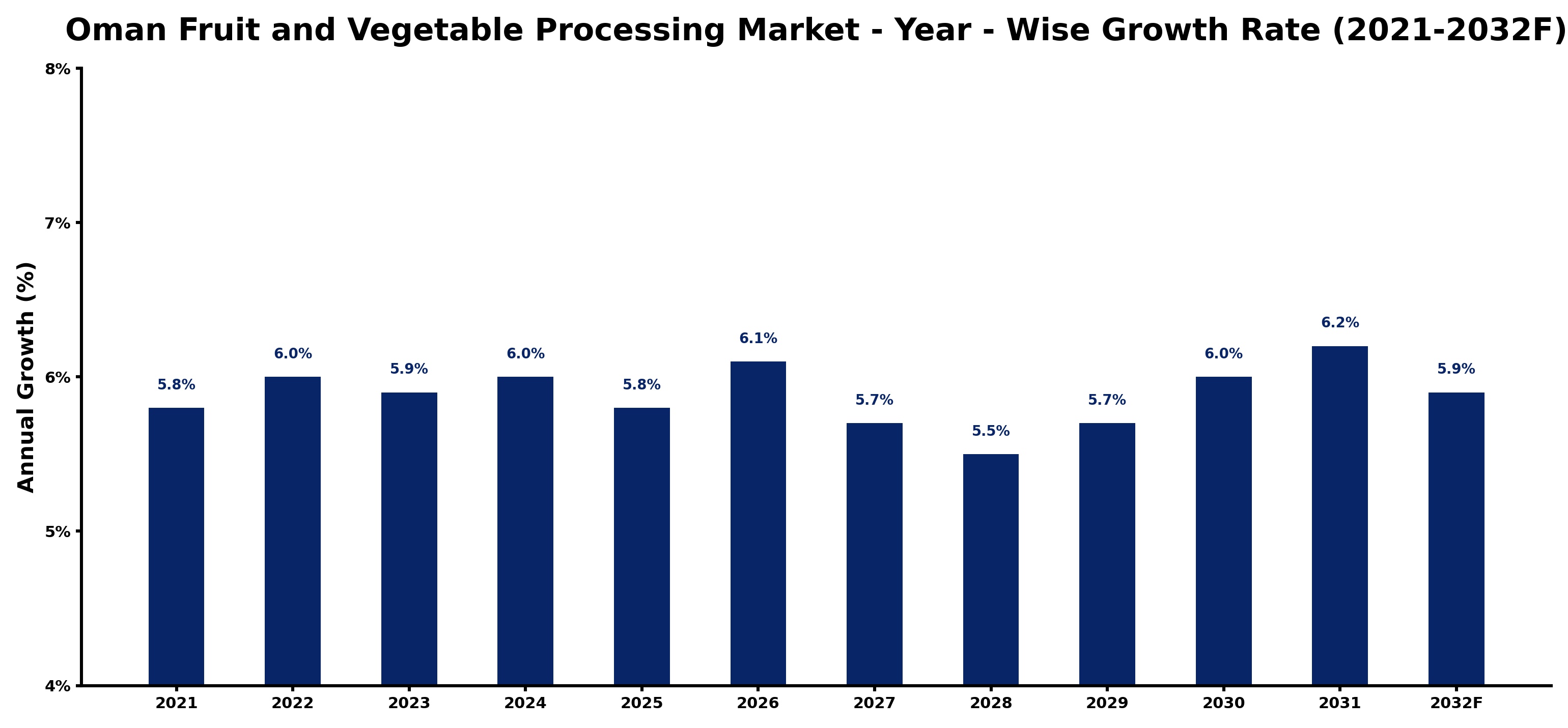 Oman Fruit and Vegetable Processing Market Year-wise Growth Rate and Key Drivers