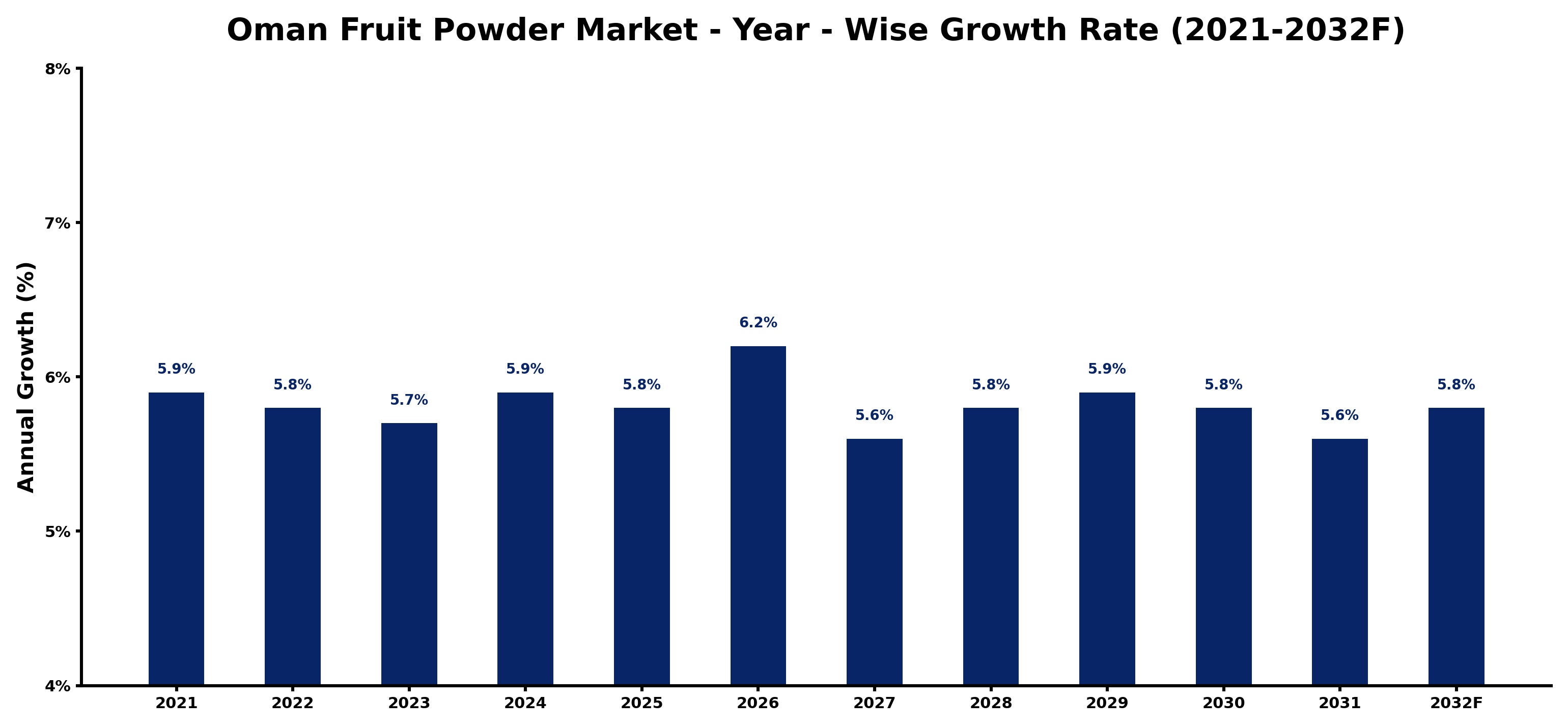 Oman Fruit Powder Market Year-wise Growth Rate and Key Drivers