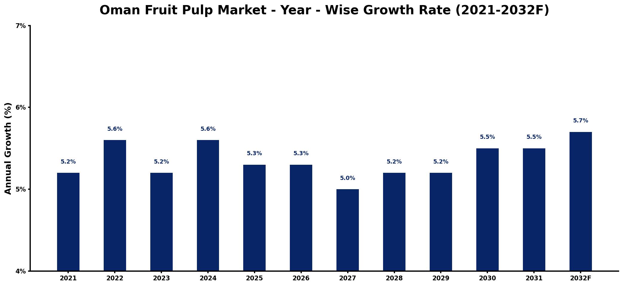 Oman Fruit Pulp Market Year-wise Growth Rate and Key Drivers