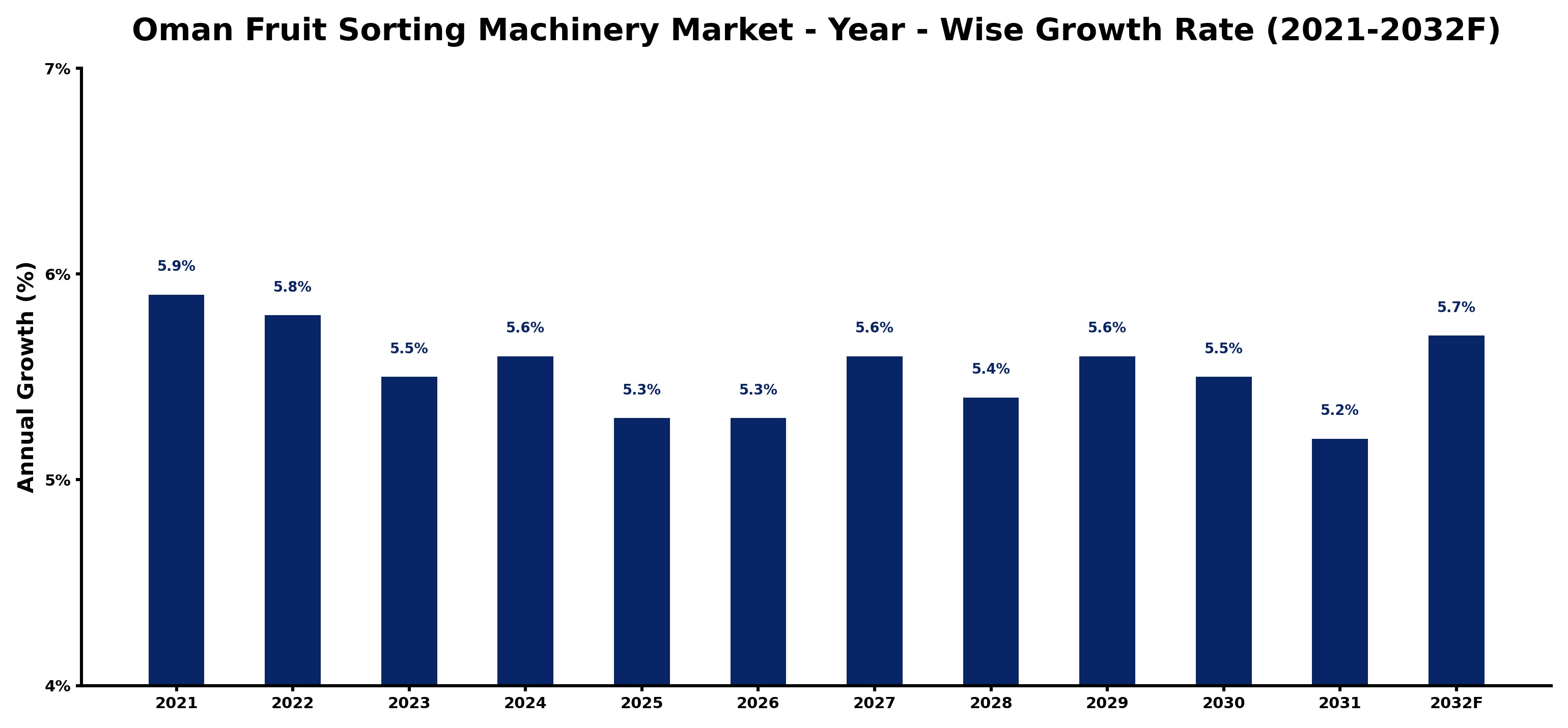 Oman Fruit Sorting Machinery Market Year-wise Growth Rate and Key Drivers