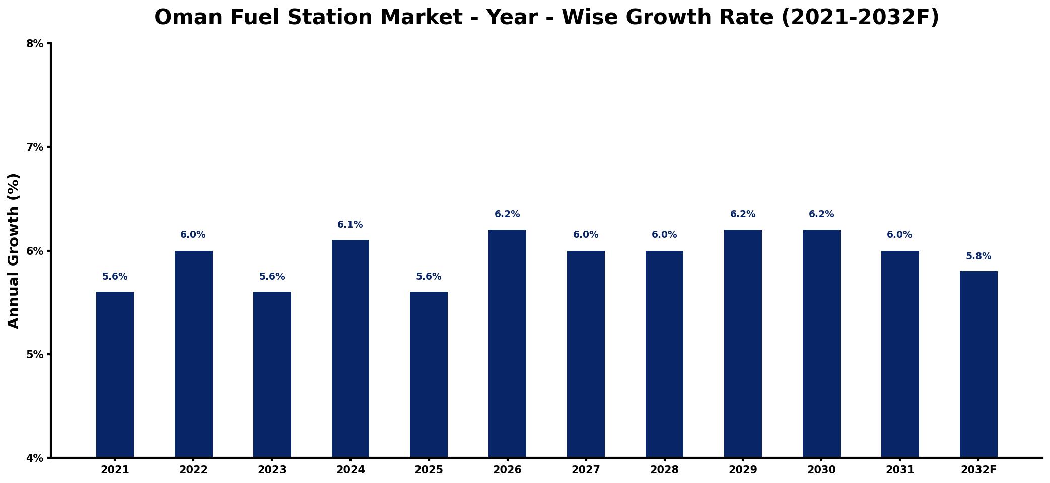 Oman Fuel Station Market Year-wise Growth Rate and Key Drivers