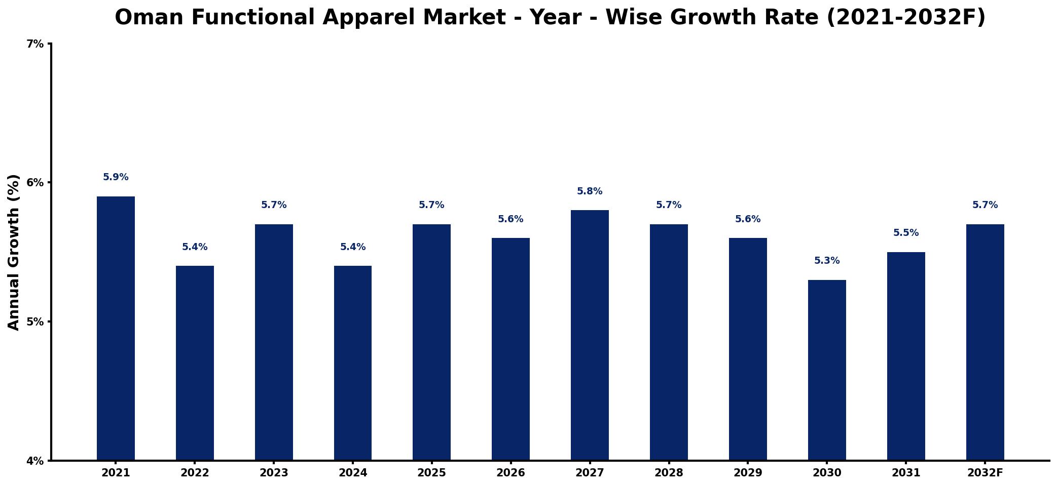Oman Functional Apparel Market Year-wise Growth Rate and Key Drivers