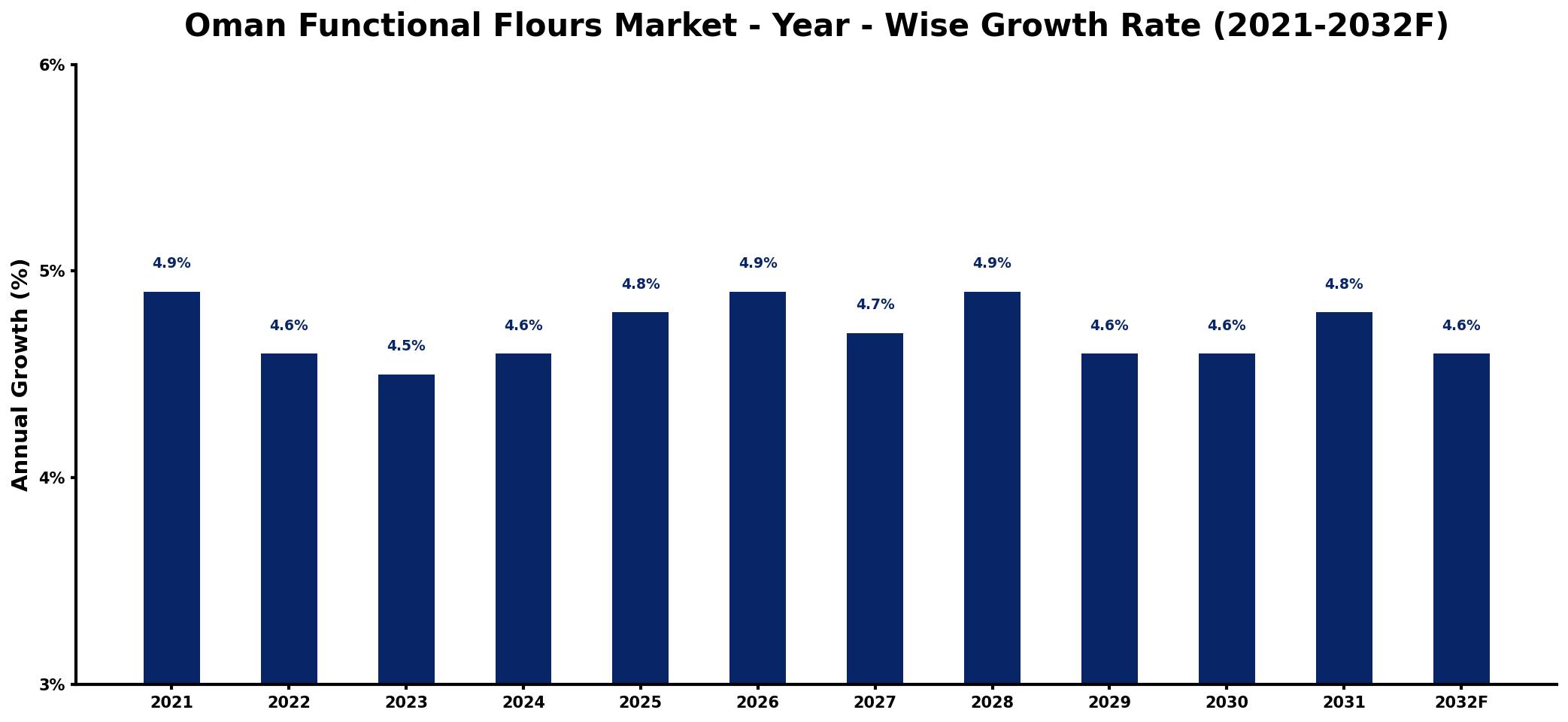 Oman Functional Flours Market Year-wise Growth Rate and Key Drivers