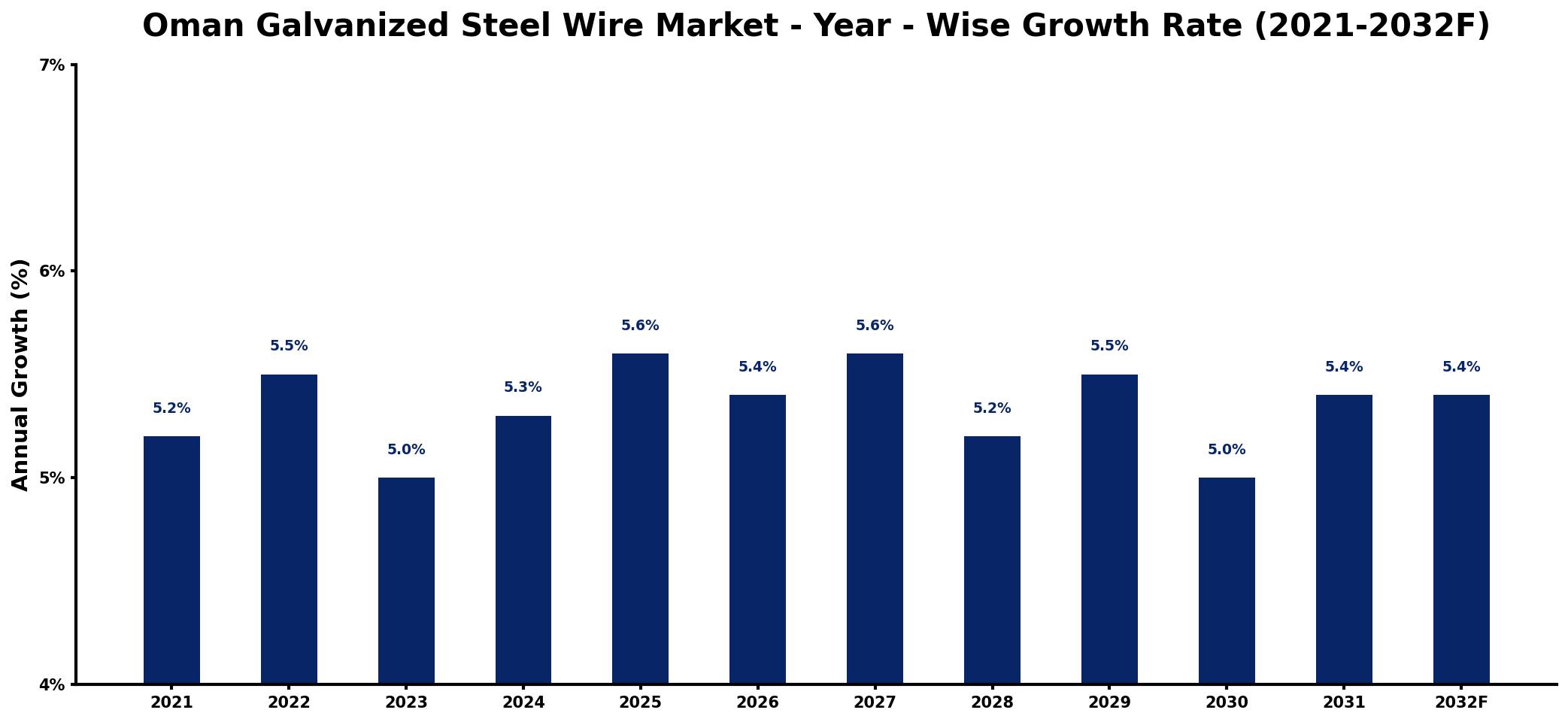 Oman Galvanized Steel Wire Market Year-wise Growth Rate and Key Drivers