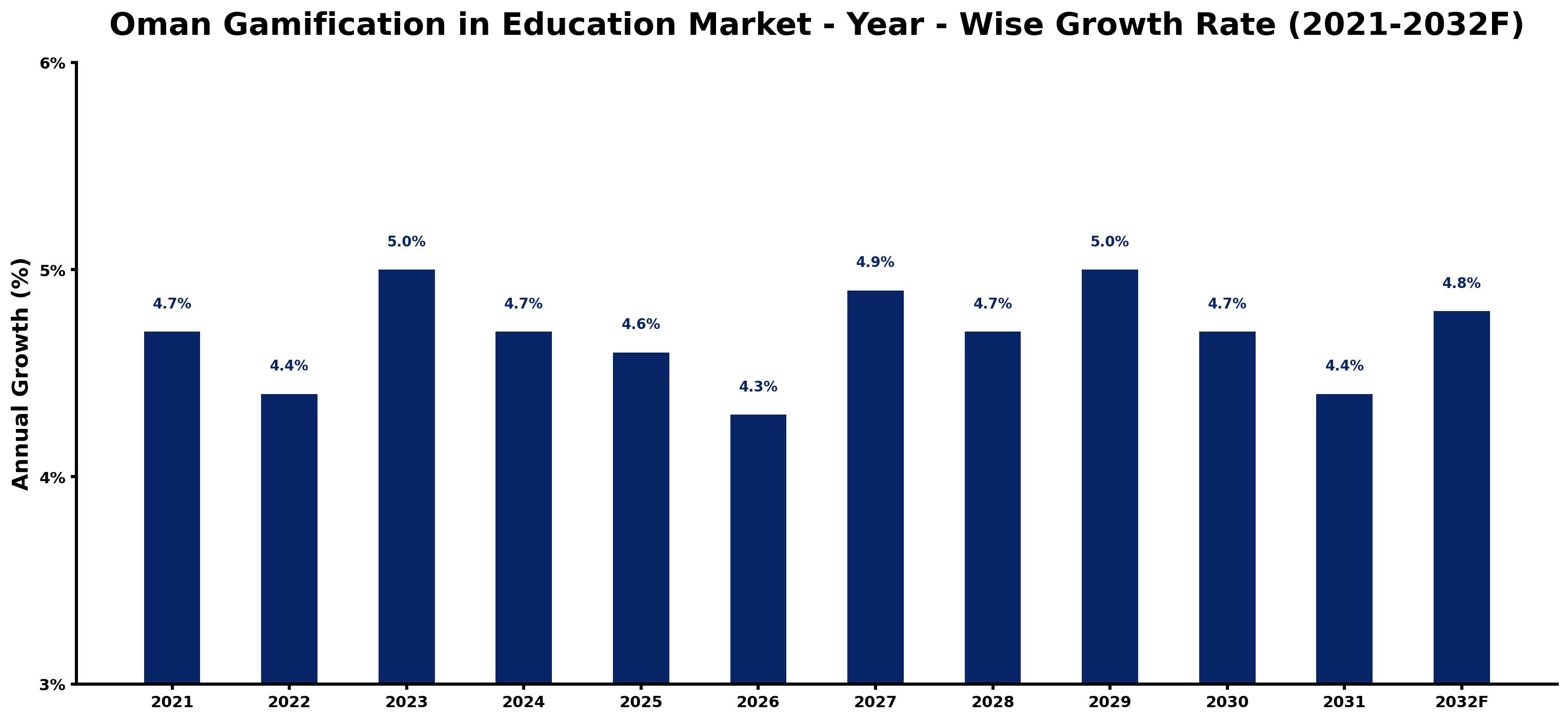 Oman Gamification in Education Market Year-wise Growth Rate and Key Drivers