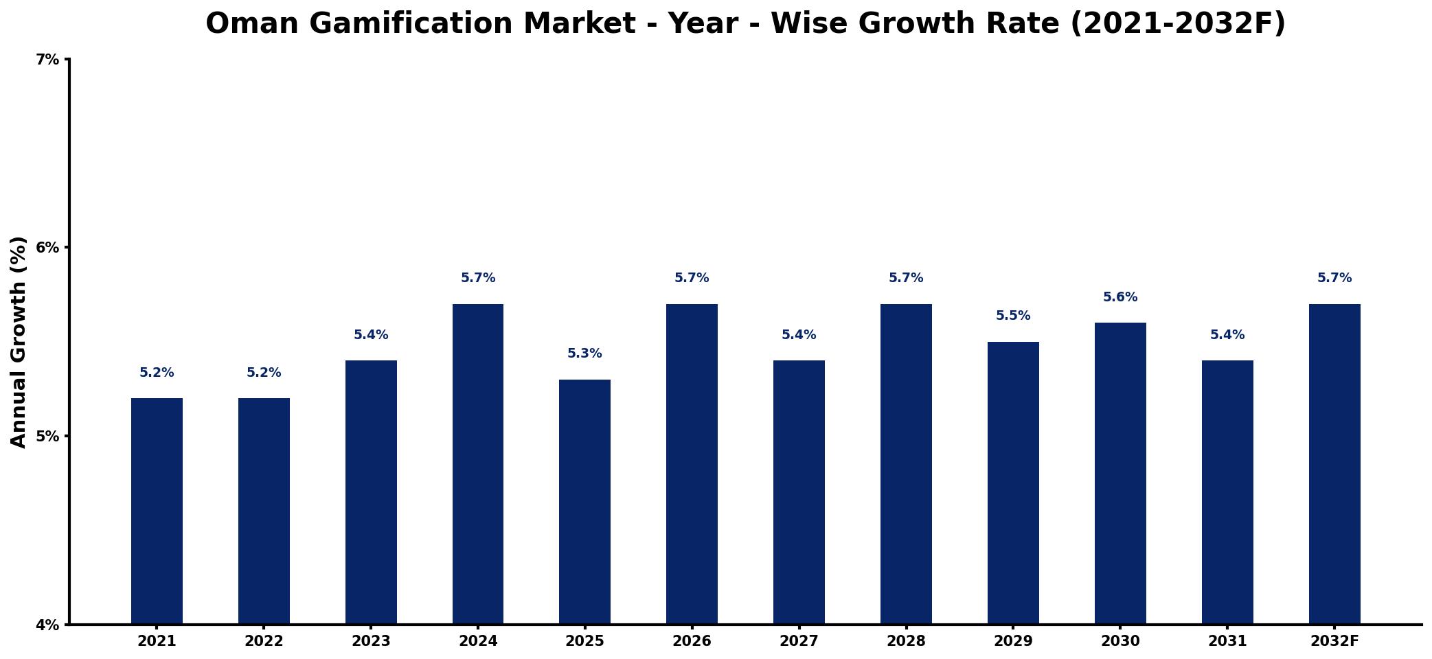 Oman Gamification Market Year-wise Growth Rate and Key Drivers