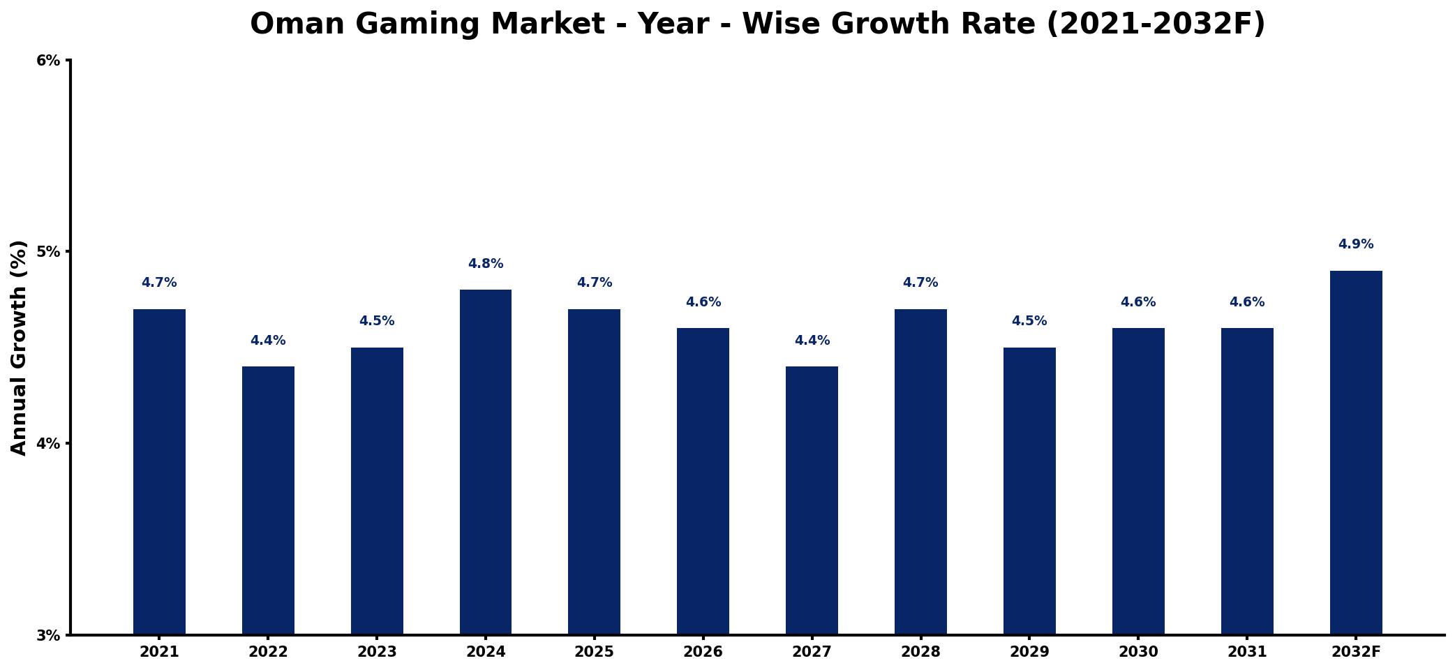Oman Gaming Market Year-wise Growth Rate and Key Drivers