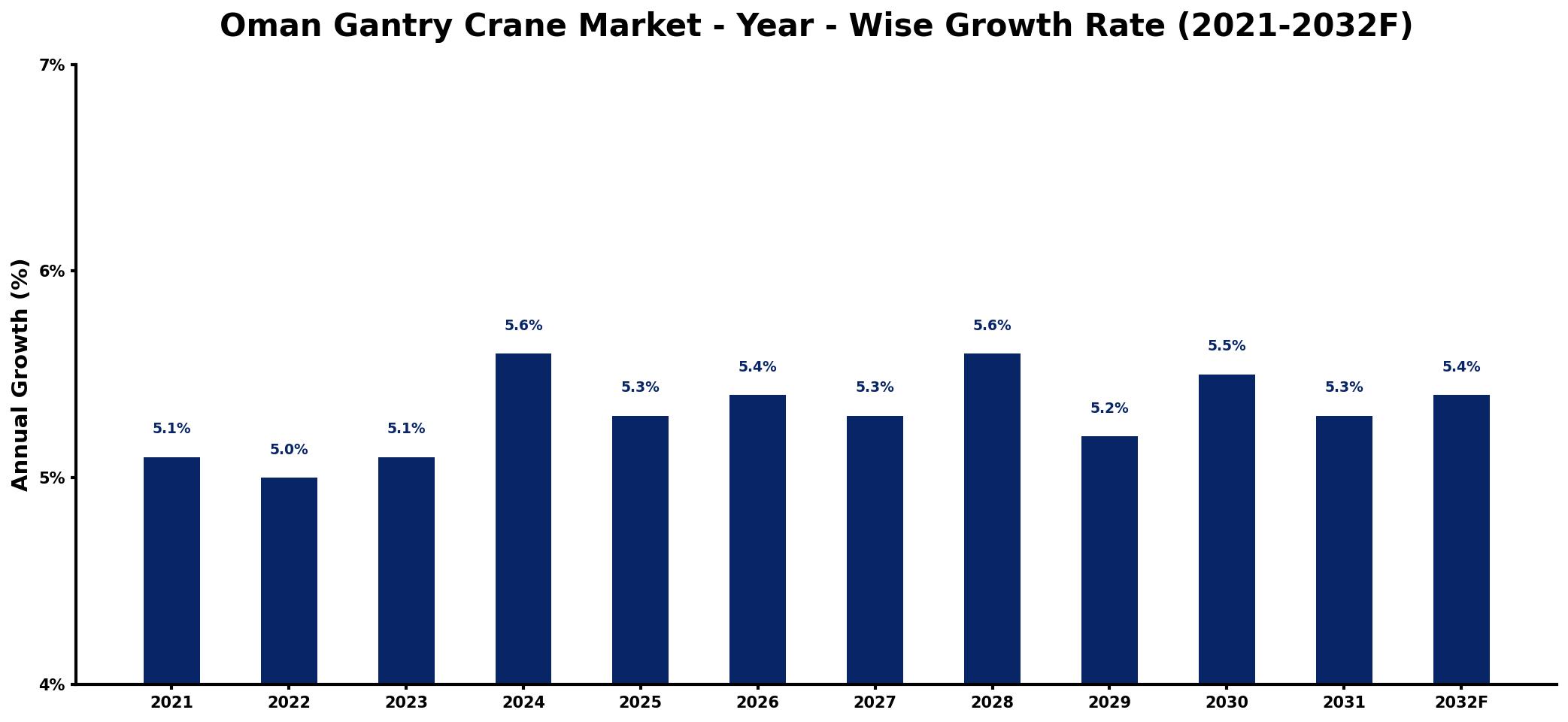 Oman Gantry Crane Market Year-wise Growth Rate and Key Drivers