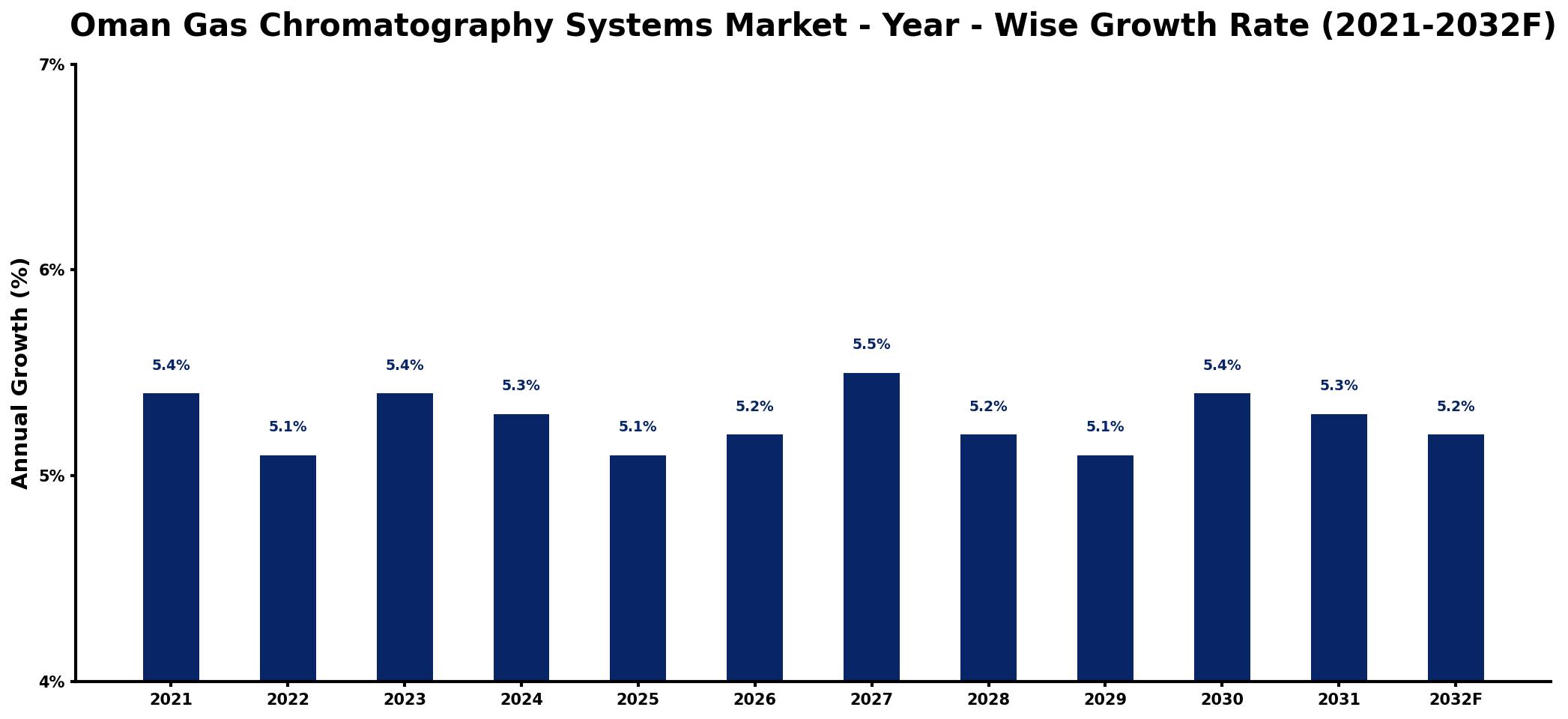 Oman Gas Chromatography Systems Market Year-wise Growth Rate and Key Drivers