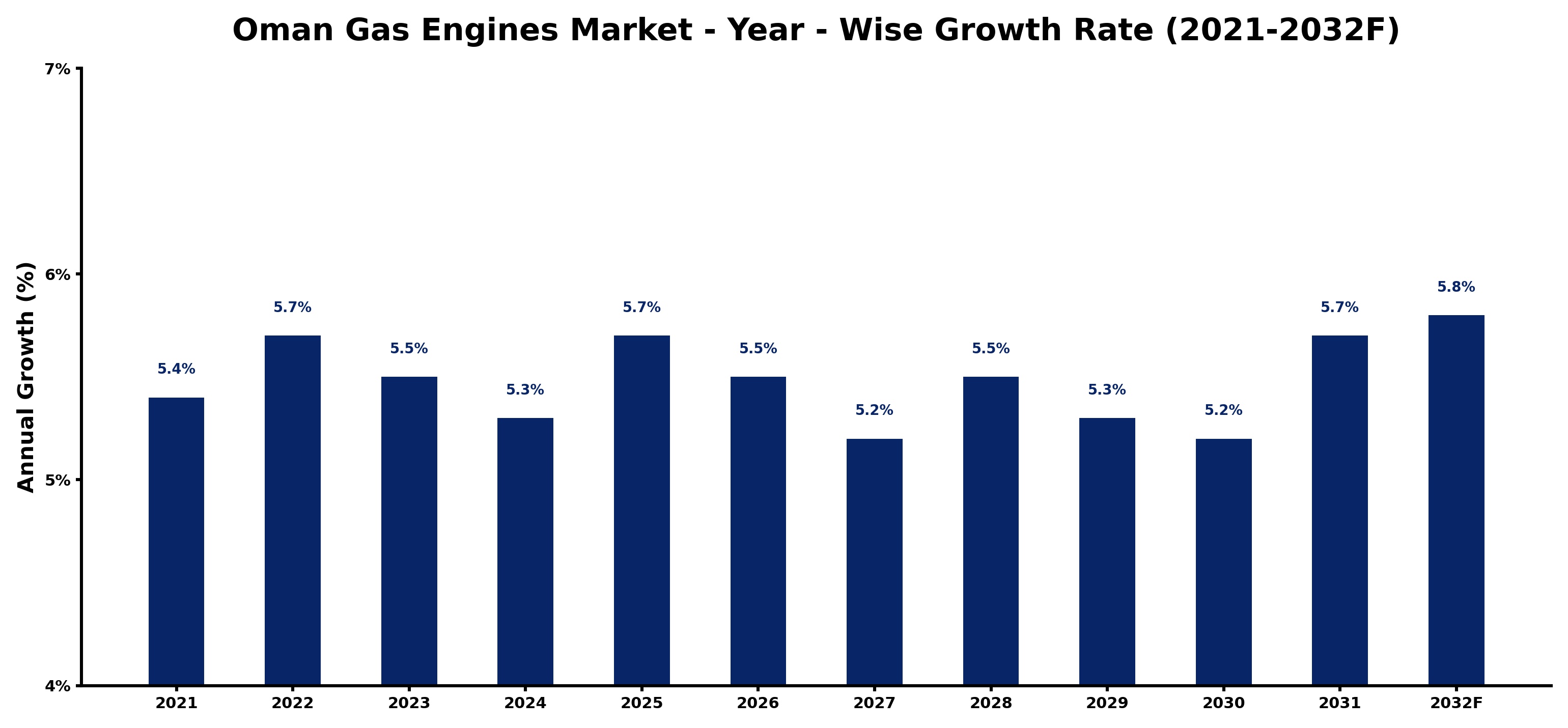 Oman Gas Engines Market Year-wise Growth Rate and Key Drivers