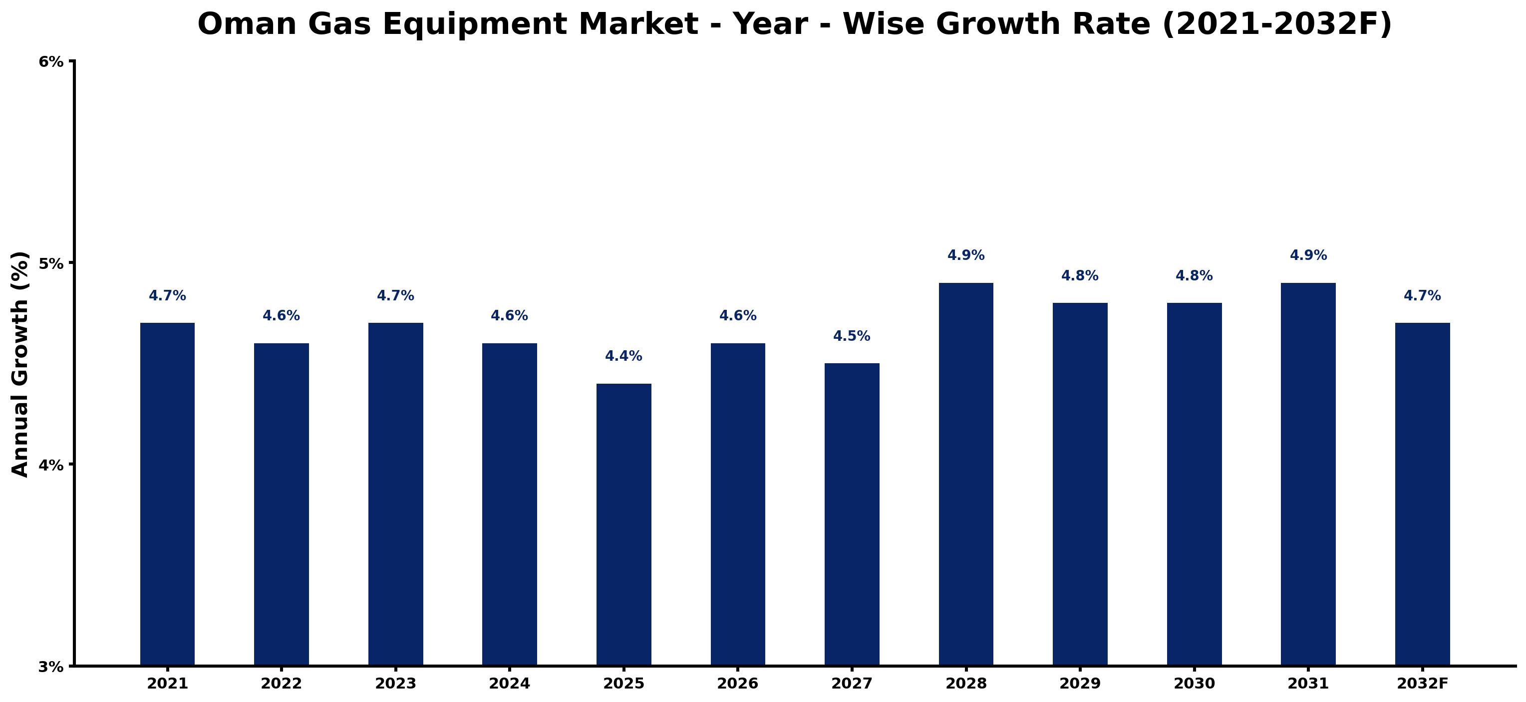 Oman Gas Equipment Market Year-wise Growth Rate and Key Drivers
