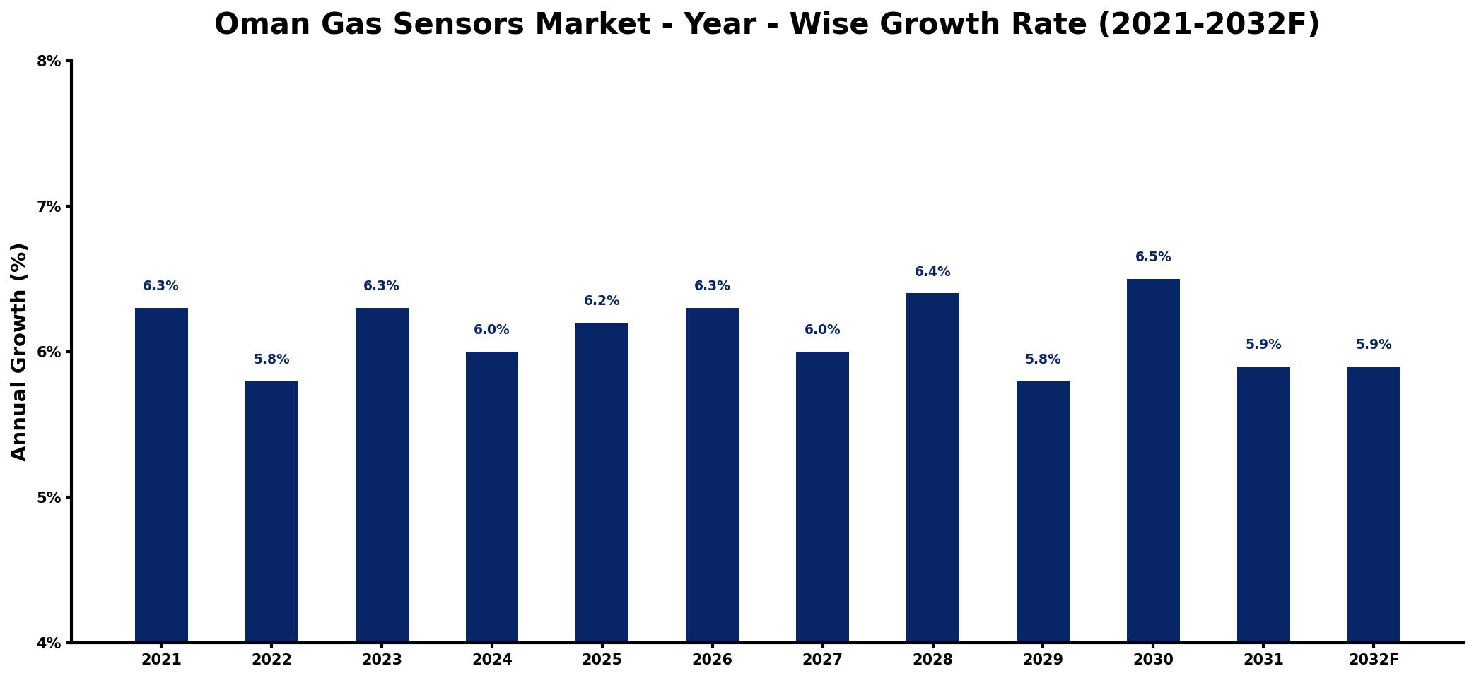 Oman Gas Sensors Market Year-wise Growth Rate and Key Drivers