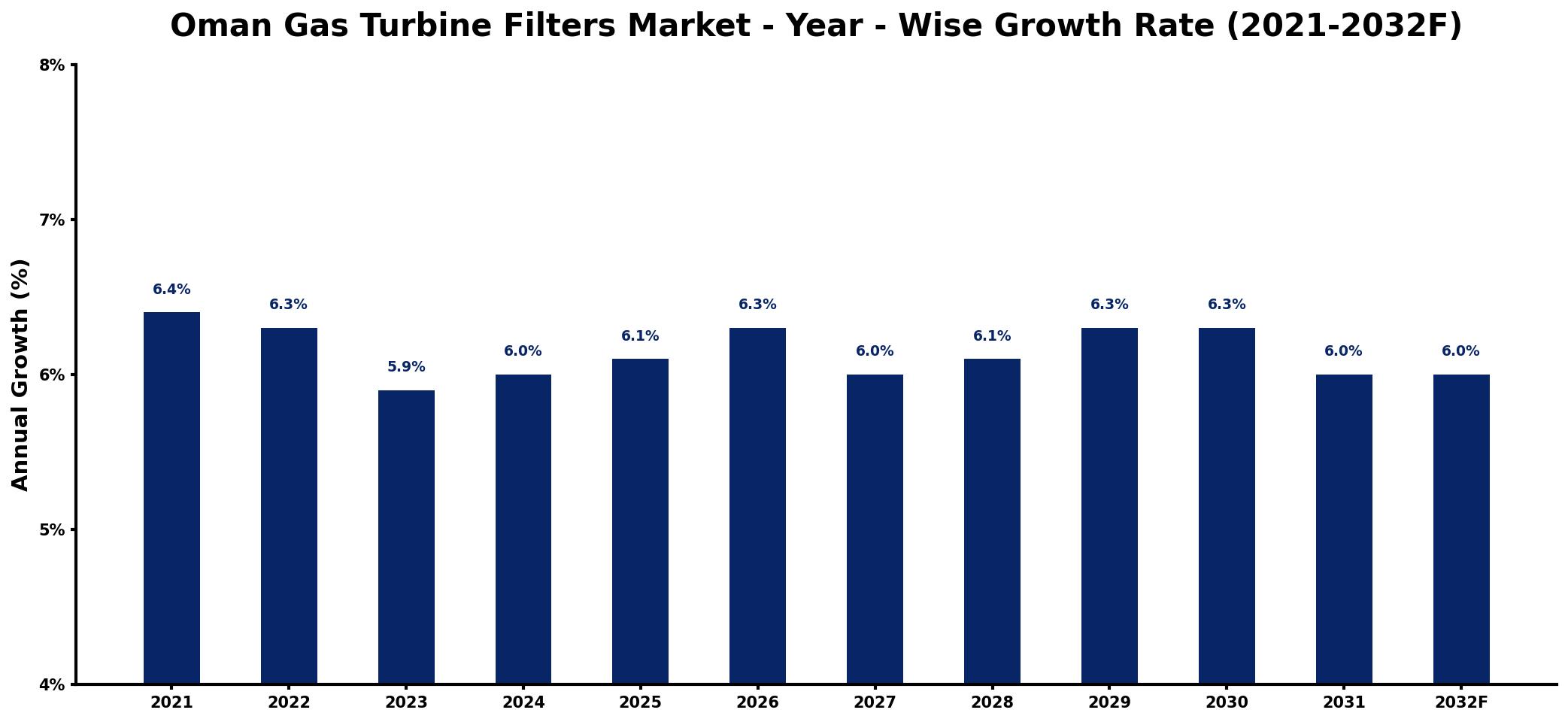Oman Gas Turbine Filters Market Year-wise Growth Rate and Key Drivers