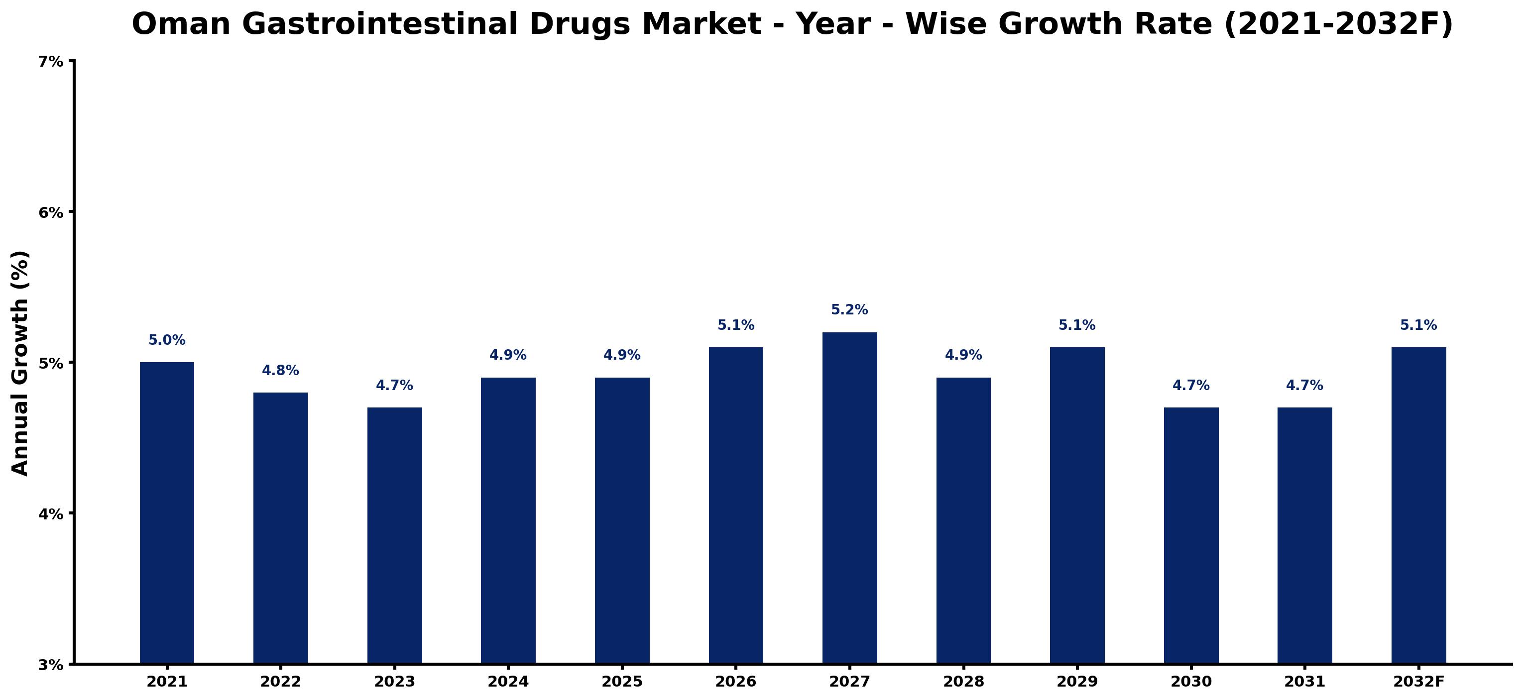 Oman Gastrointestinal Drugs Market Year-wise Growth Rate and Key Drivers