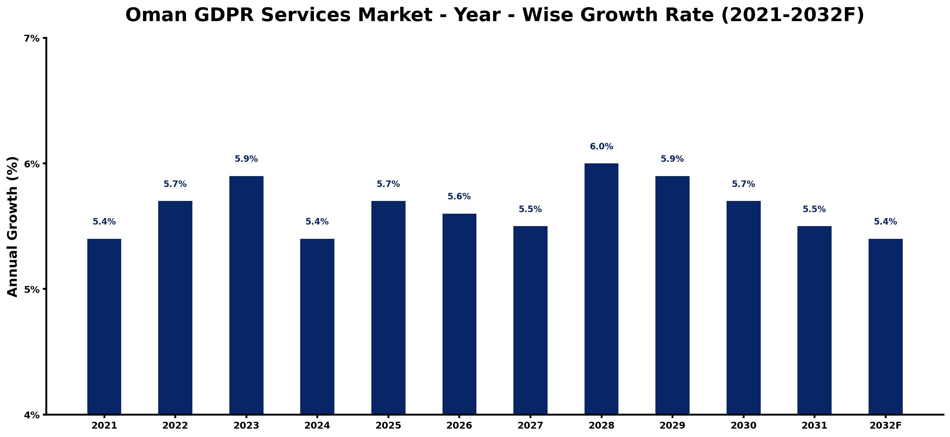 Oman GDPR Services Market Year-wise Growth Rate and Key Drivers