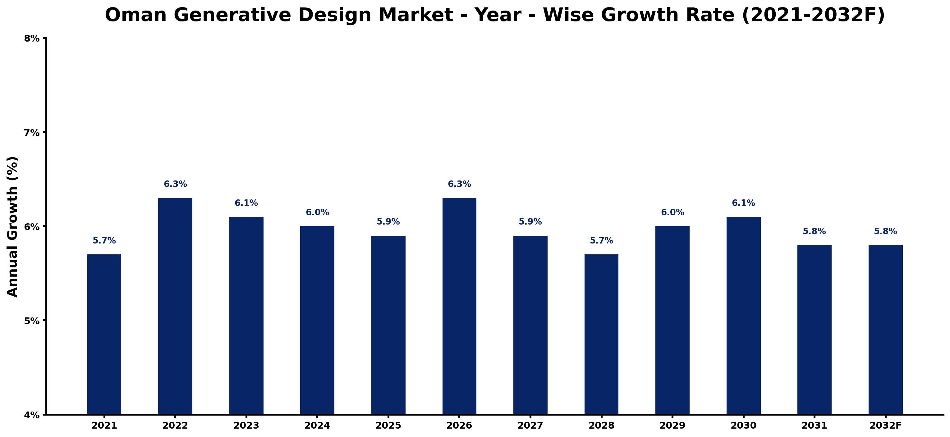 Oman Generative Design Market Year-wise Growth Rate and Key Drivers