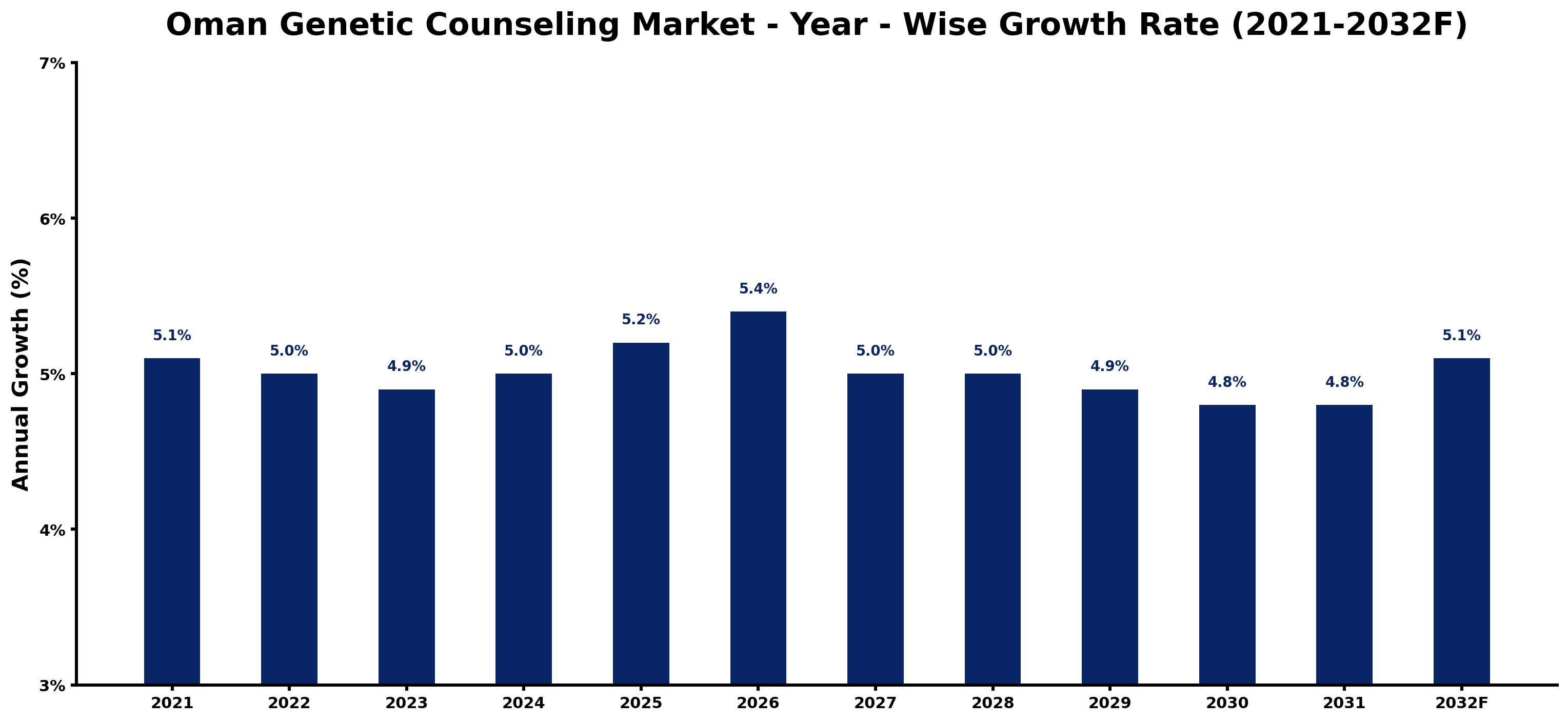 Oman Genetic Counseling Market Year-wise Growth Rate and Key Drivers