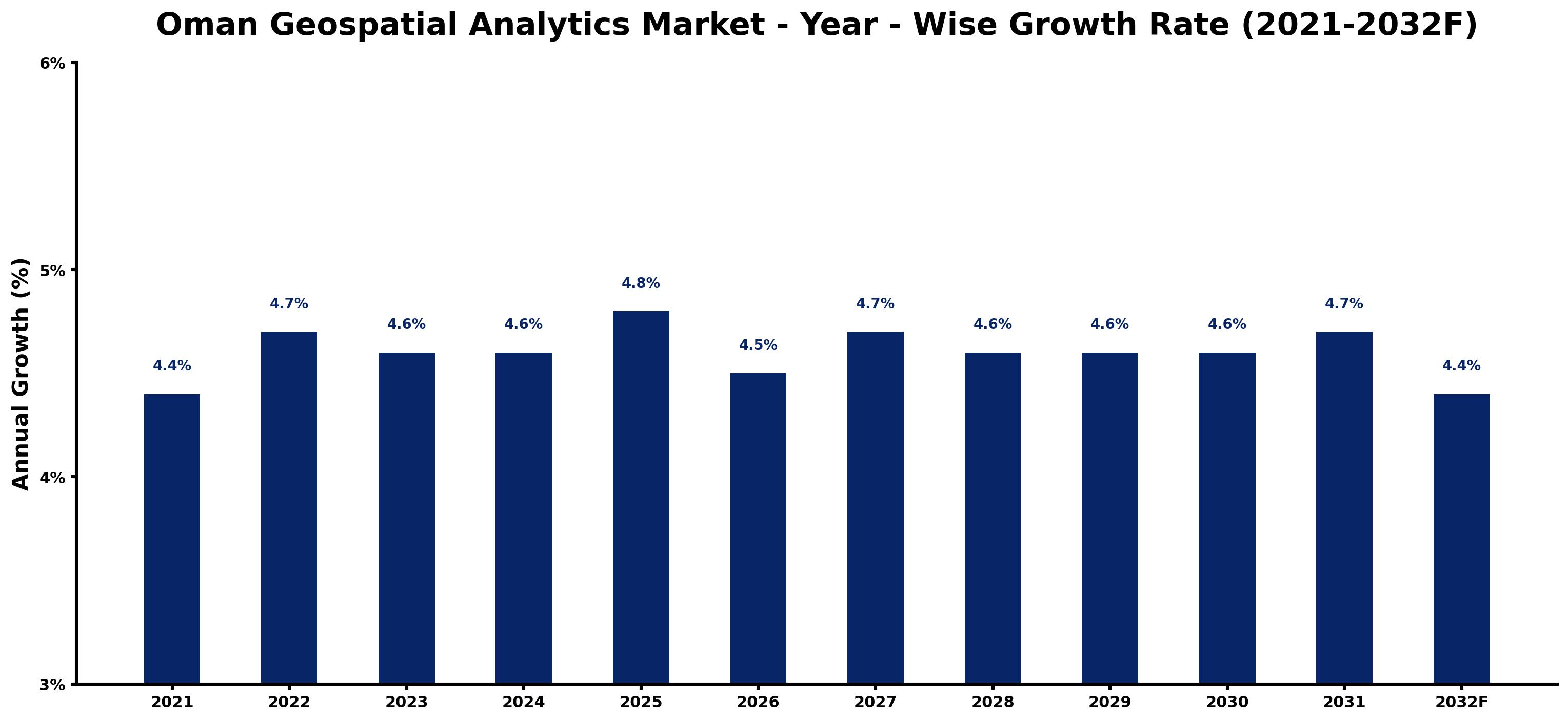 Oman Geospatial Analytics Market Year-wise Growth Rate and Key Drivers