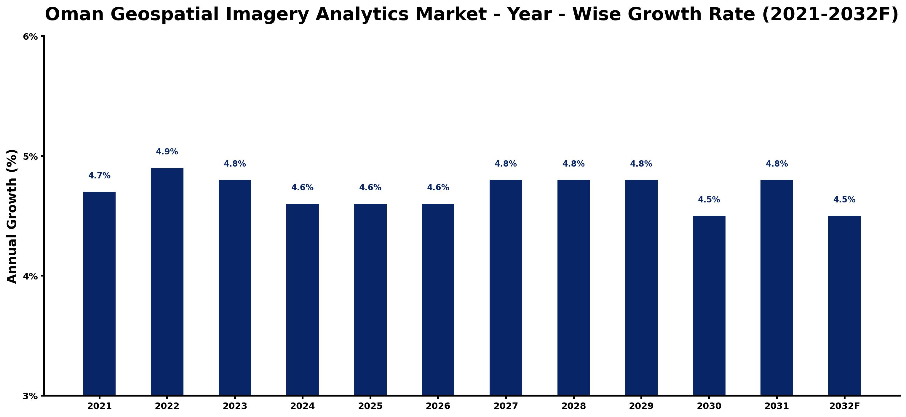 Oman Geospatial Imagery Analytics Market Year-wise Growth Rate and Key Drivers