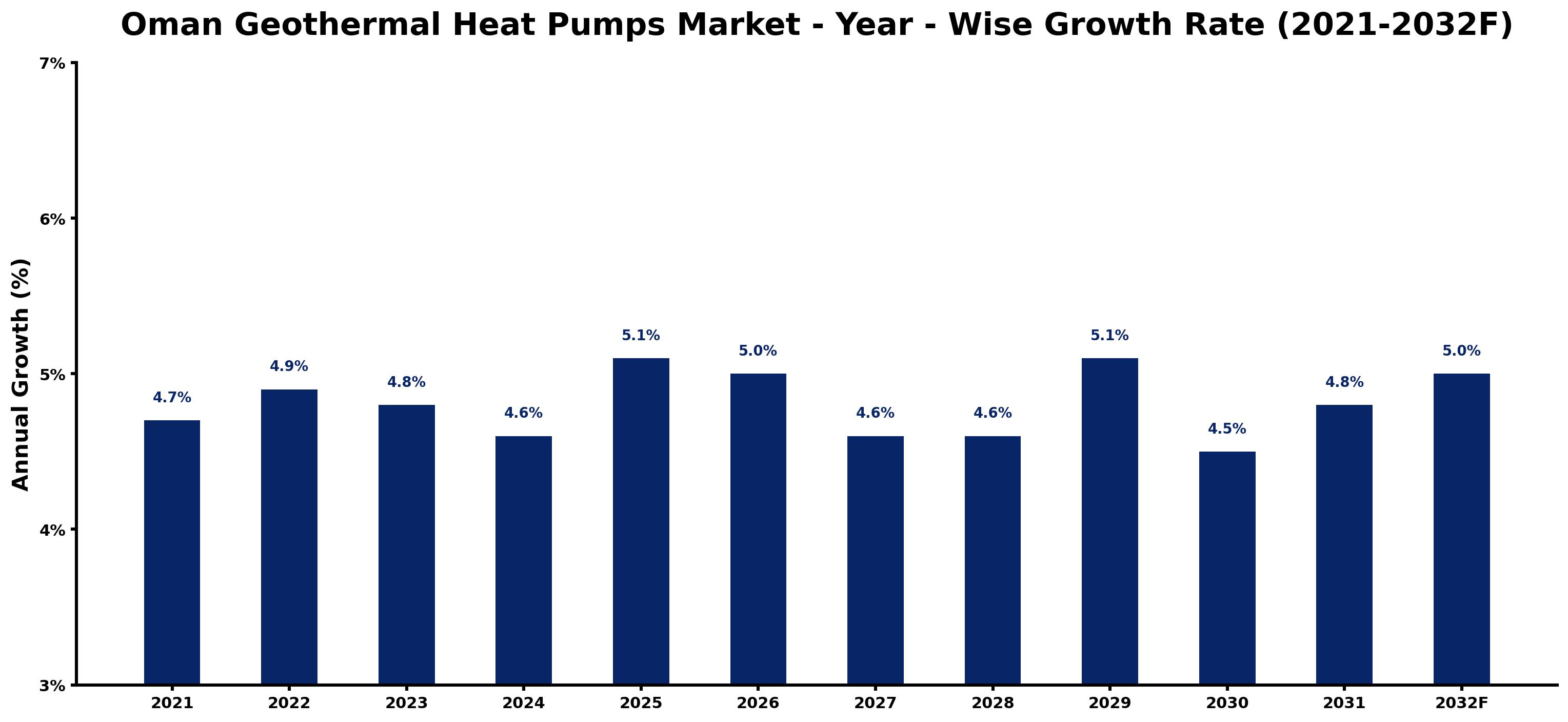 Oman Geothermal Heat Pumps Market Year-wise Growth Rate and Key Drivers