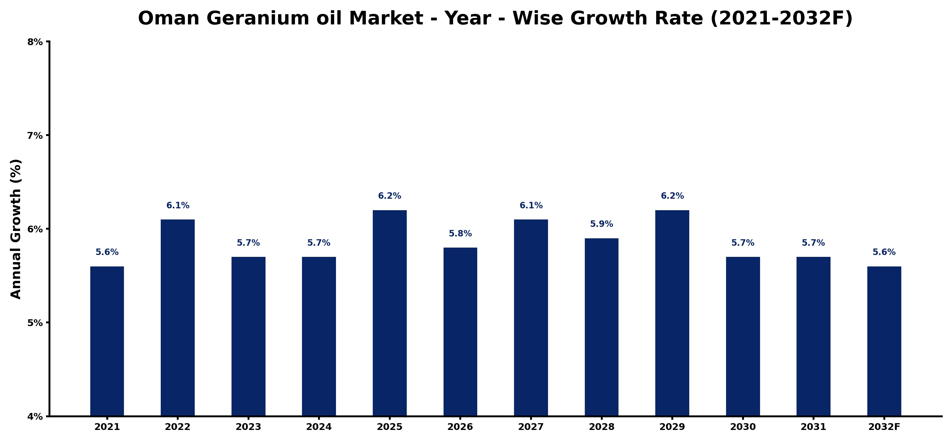 Oman Geranium oil Market Year-wise Growth Rate and Key Drivers