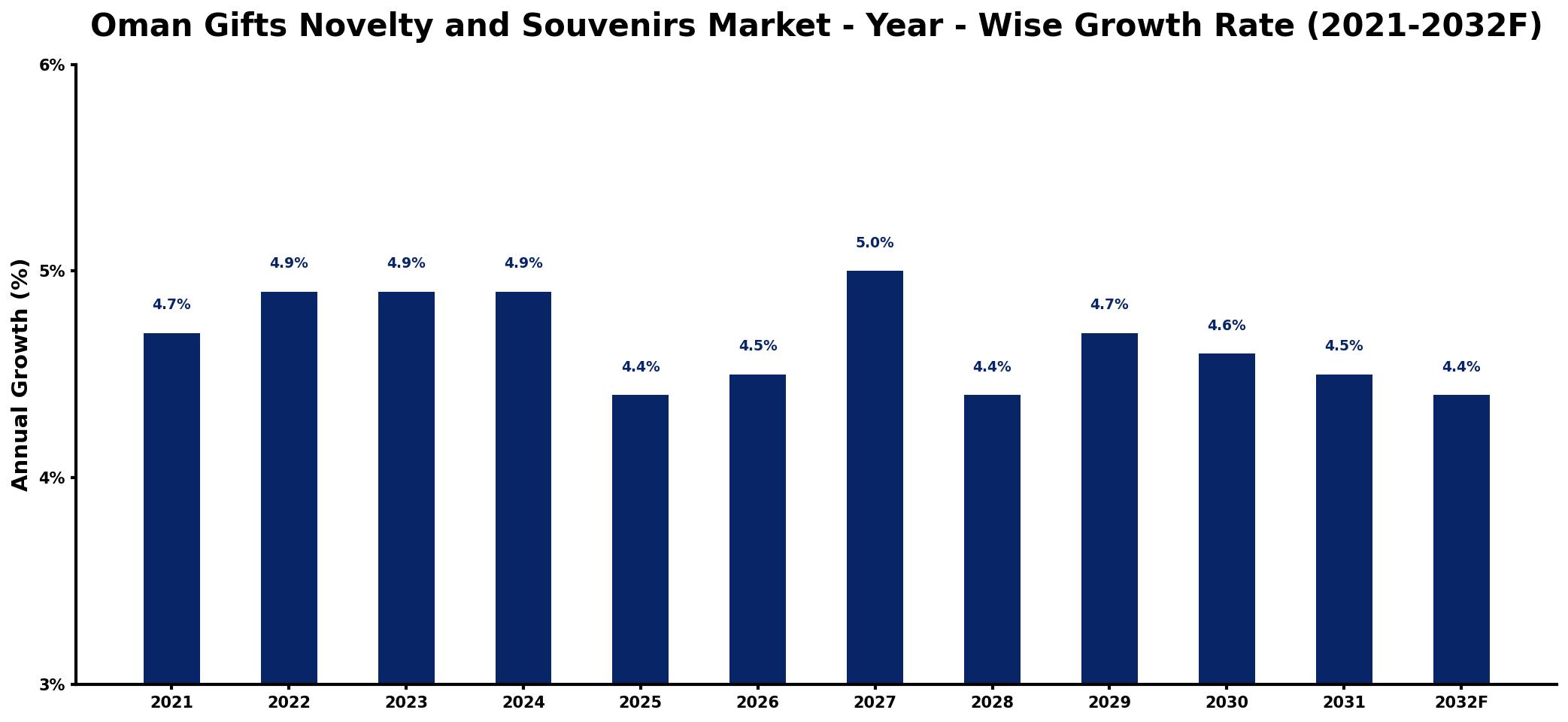 Oman Gifts Novelty and Souvenirs Market Year-wise Growth Rate and Key Drivers