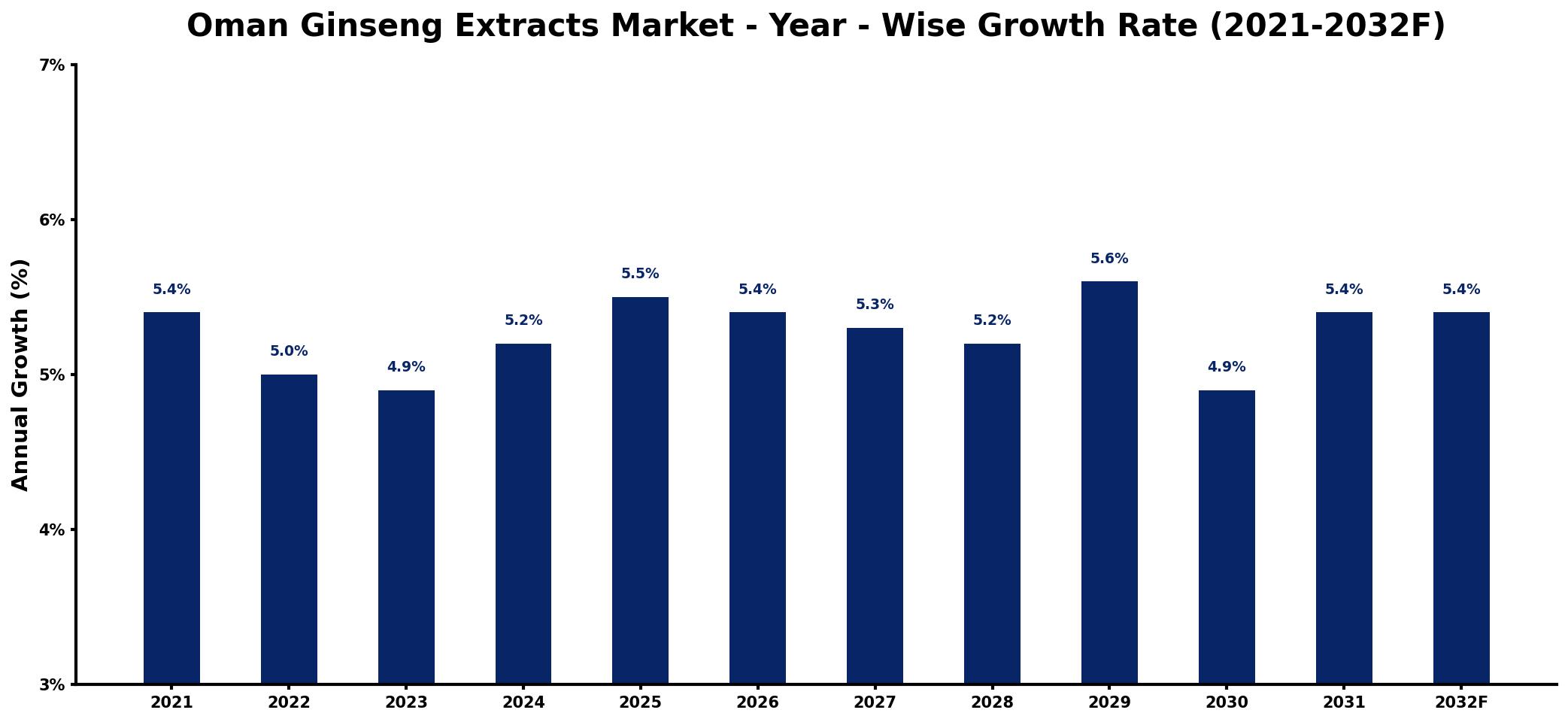 Oman Ginseng Extracts Market Year-wise Growth Rate and Key Drivers