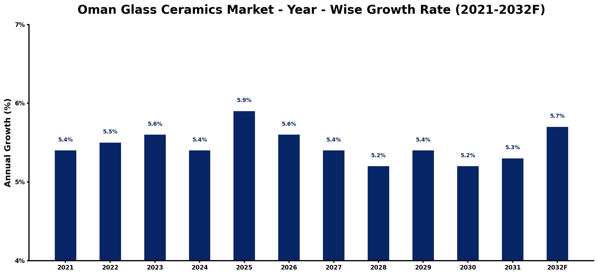 Oman Glass Ceramics Market Year-wise Growth Rate and Key Drivers
