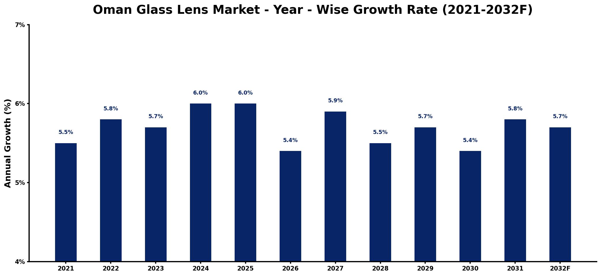 Oman Glass Lens Market Year-wise Growth Rate and Key Drivers