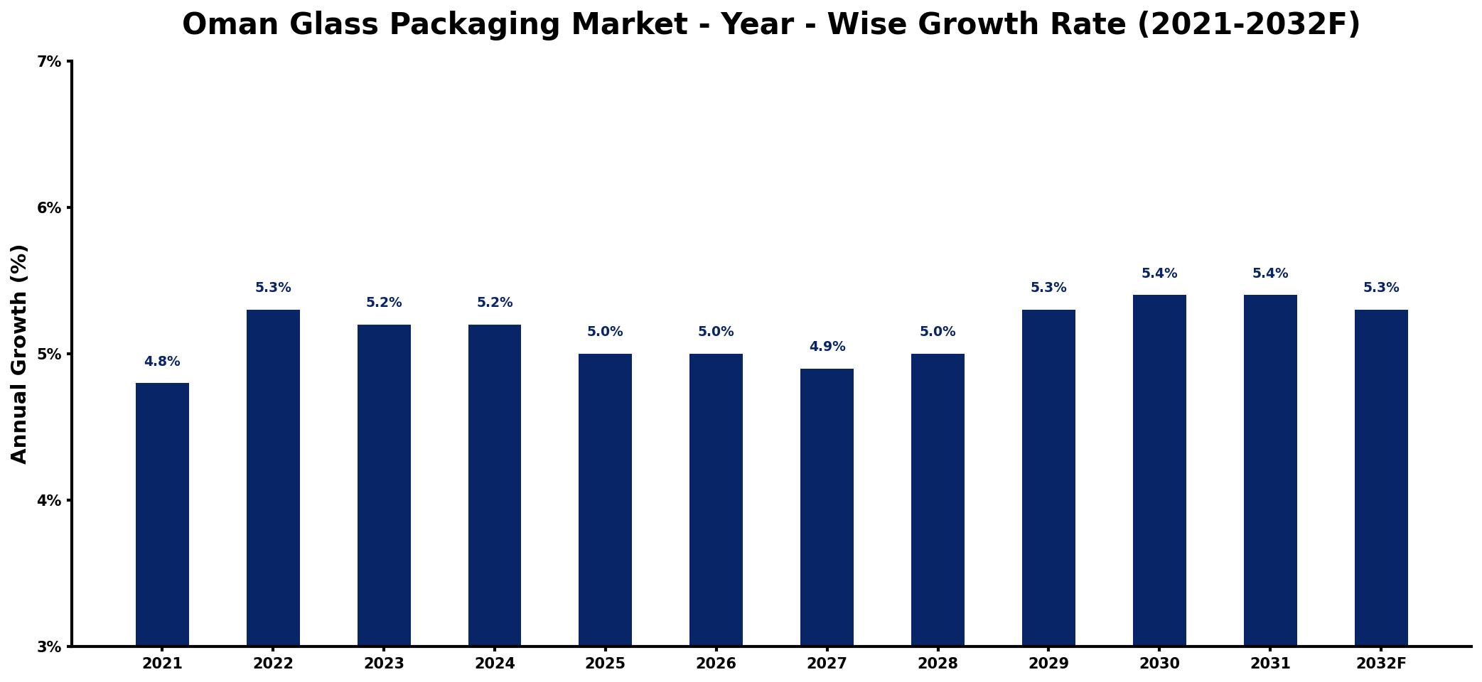 Oman Glass Packaging Market Year-wise Growth Rate and Key Drivers