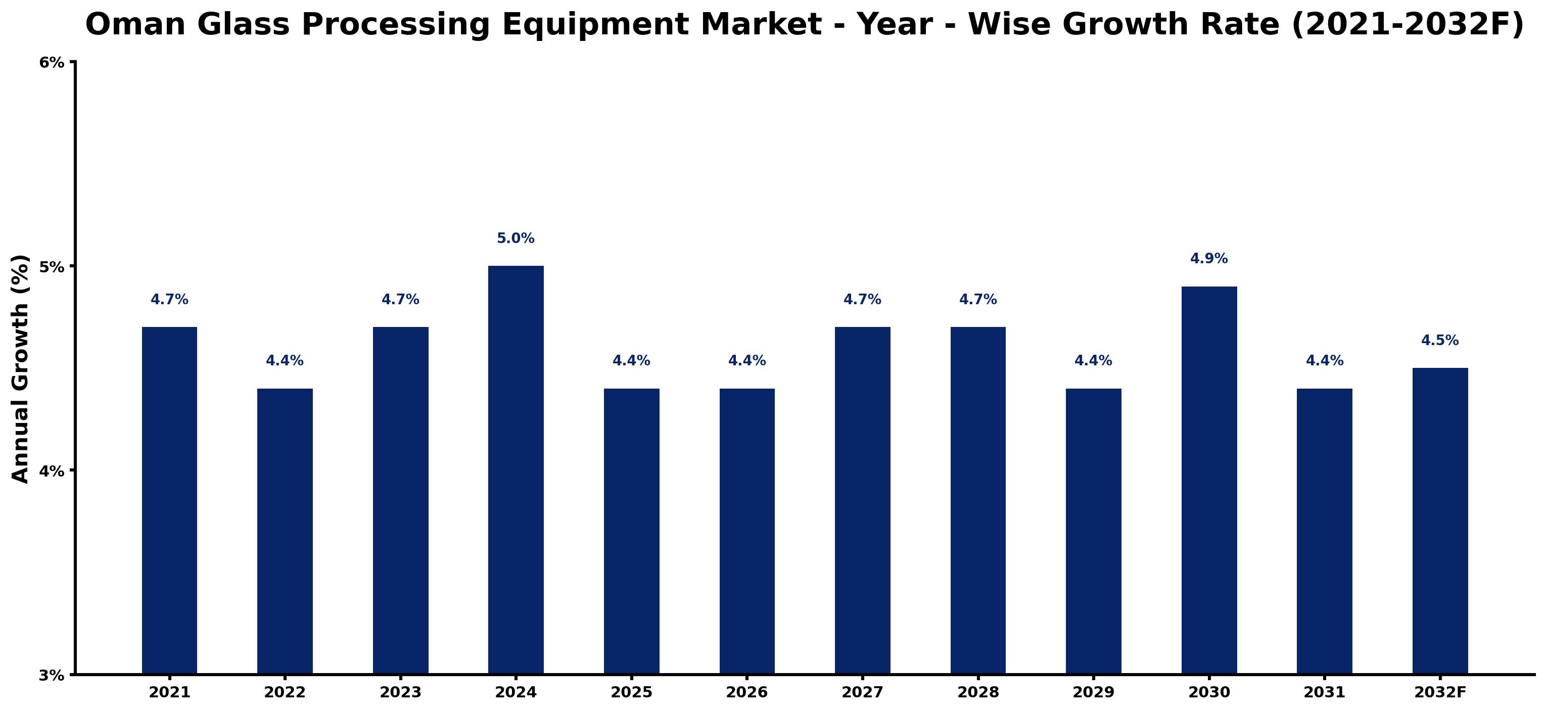 Oman Glass Processing Equipment Market Year-wise Growth Rate and Key Drivers