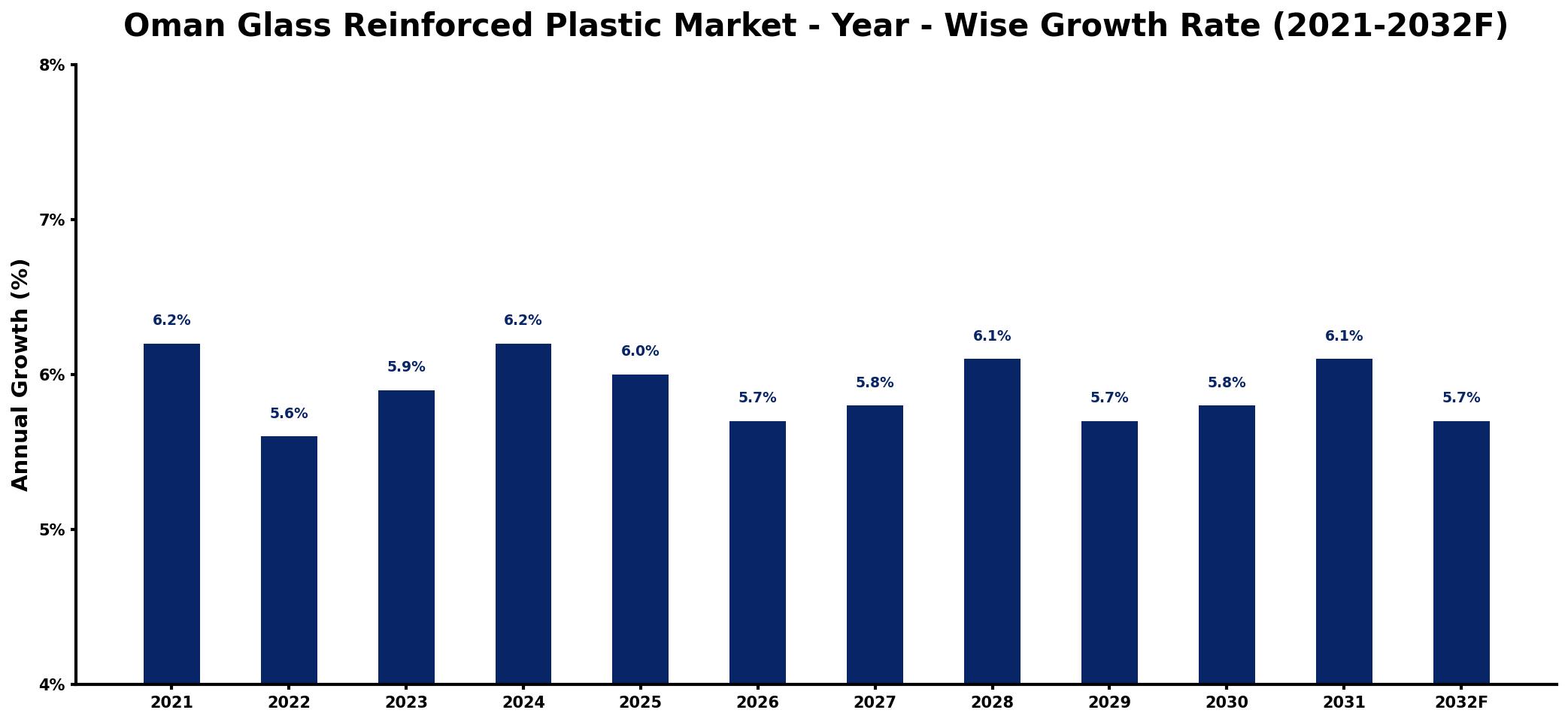 Oman Glass Reinforced Plastic Market Year-wise Growth Rate and Key Drivers