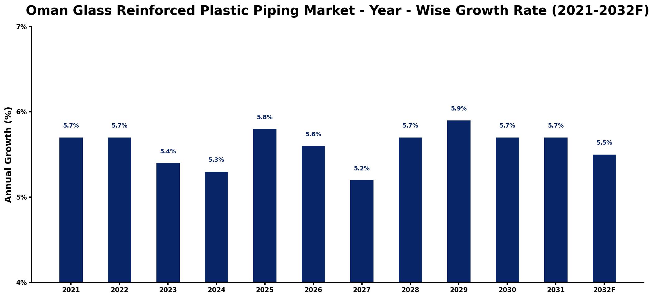 Oman Glass Reinforced Plastic Piping Market Year-wise Growth Rate and Key Drivers