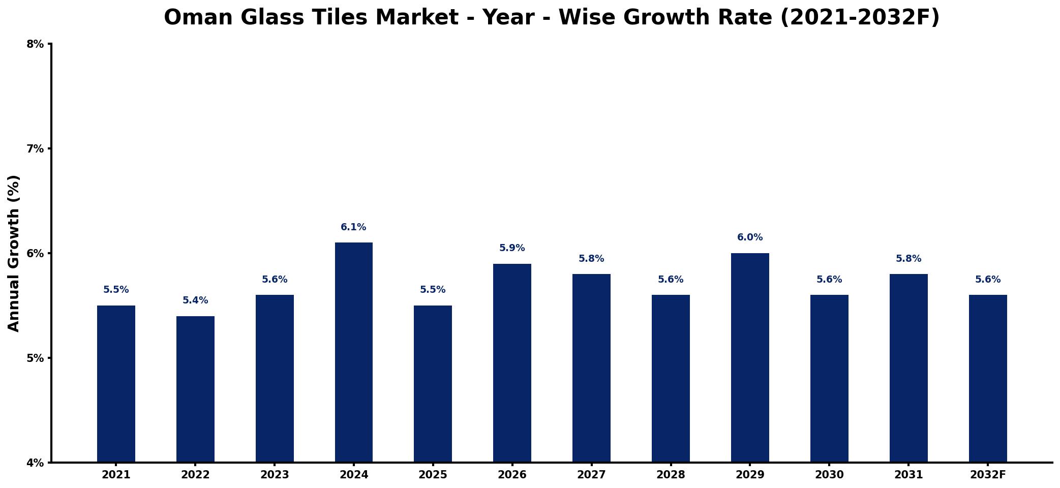 Oman Glass Tiles Market Year-wise Growth Rate and Key Drivers